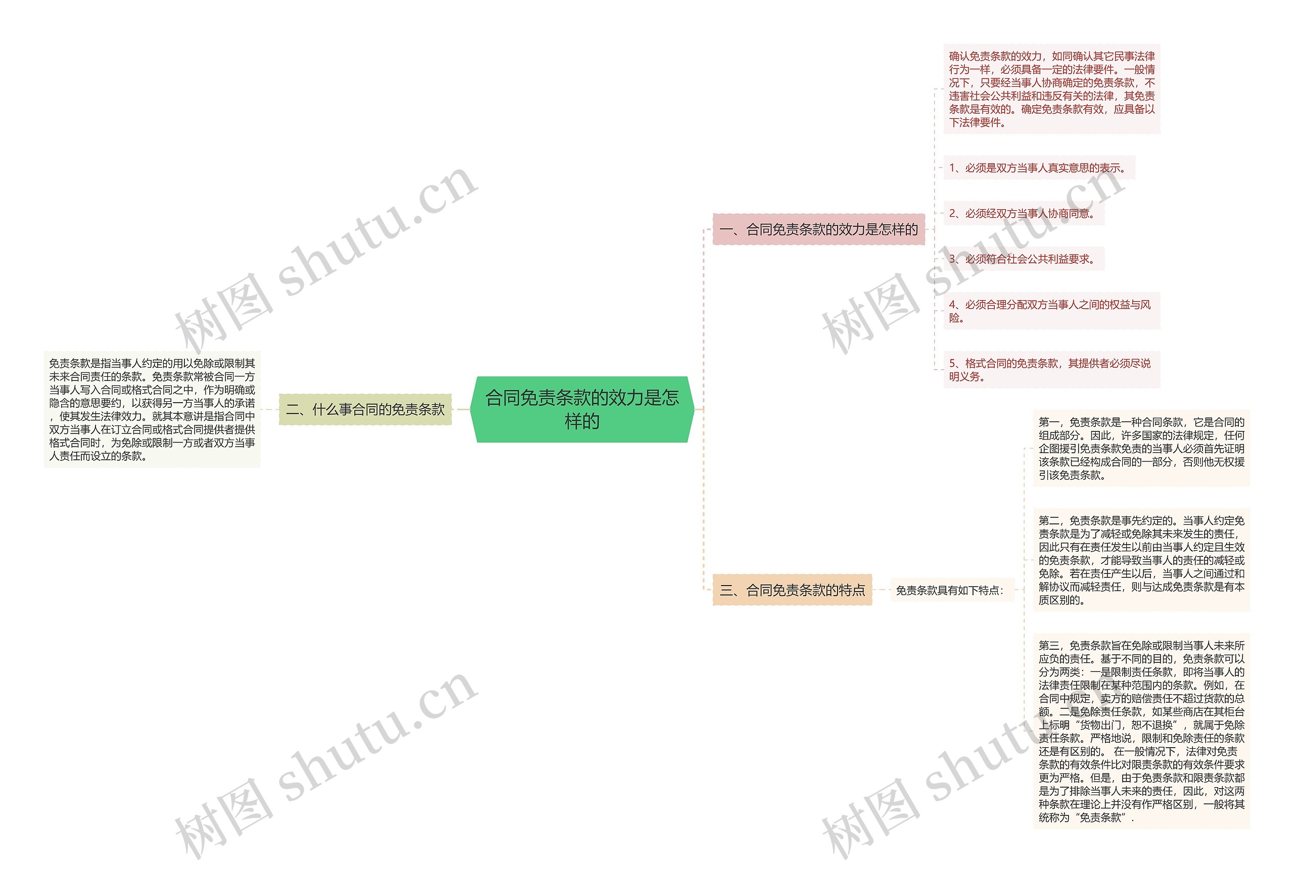 合同免责条款的效力是怎样的思维导图