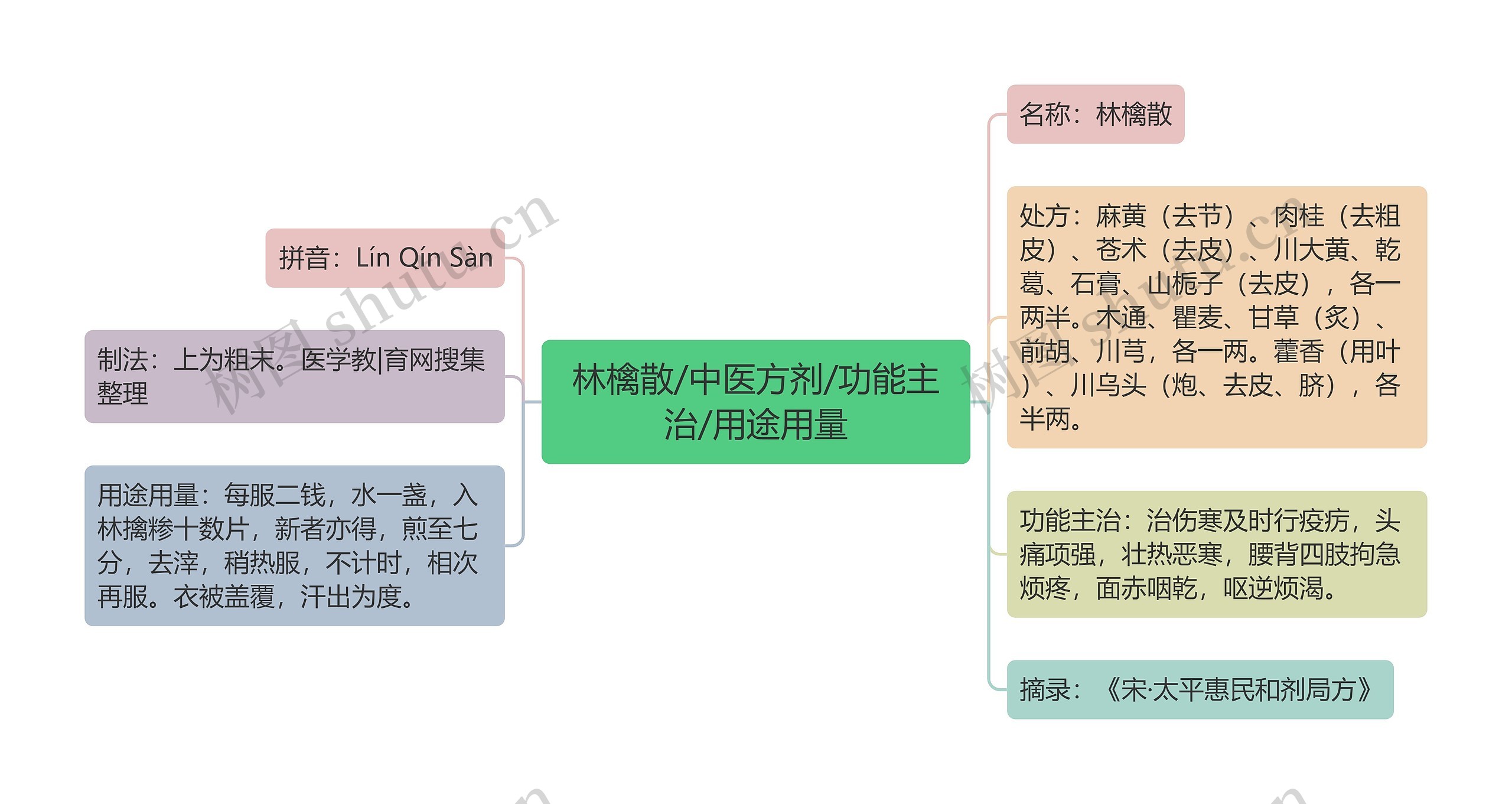 林檎散/中医方剂/功能主治/用途用量思维导图