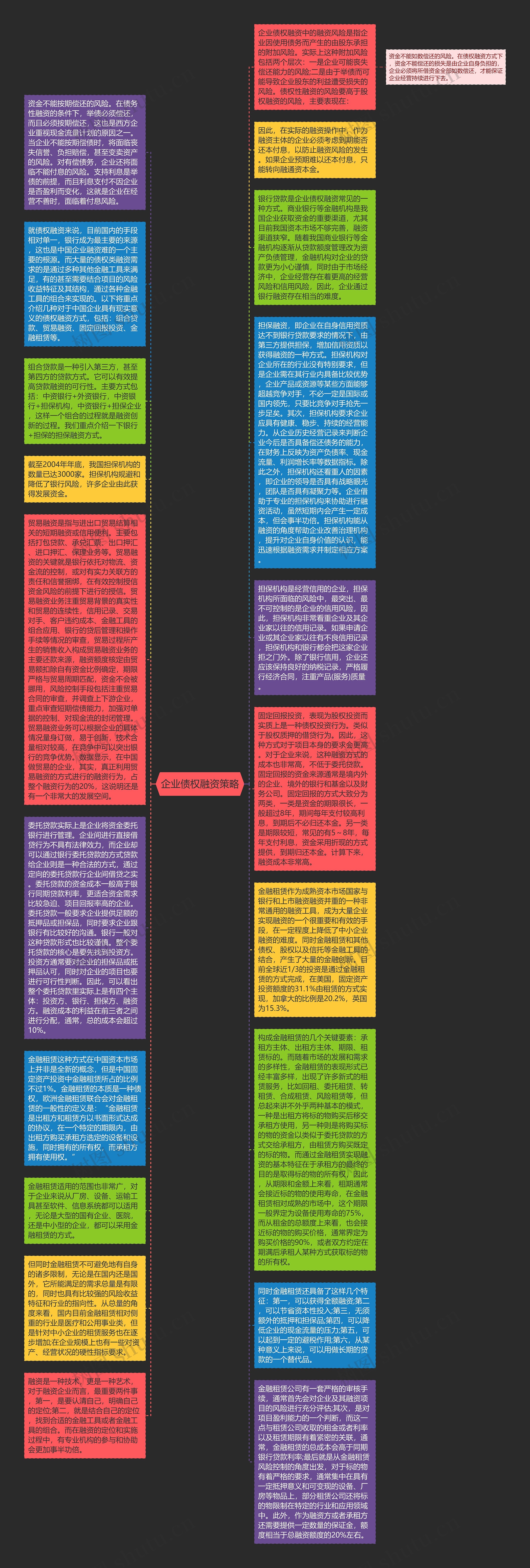 企业债权融资策略思维导图