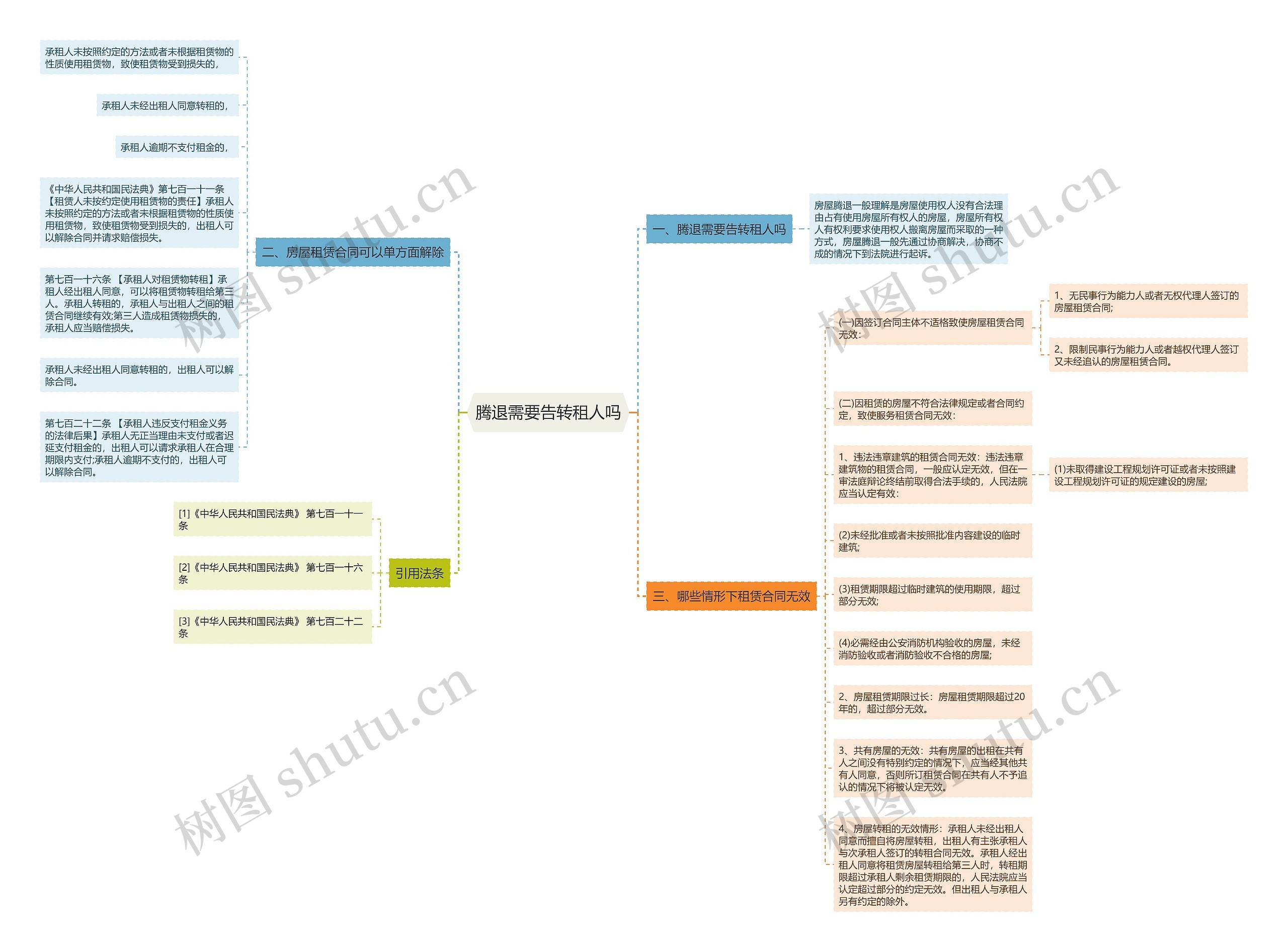 腾退需要告转租人吗思维导图