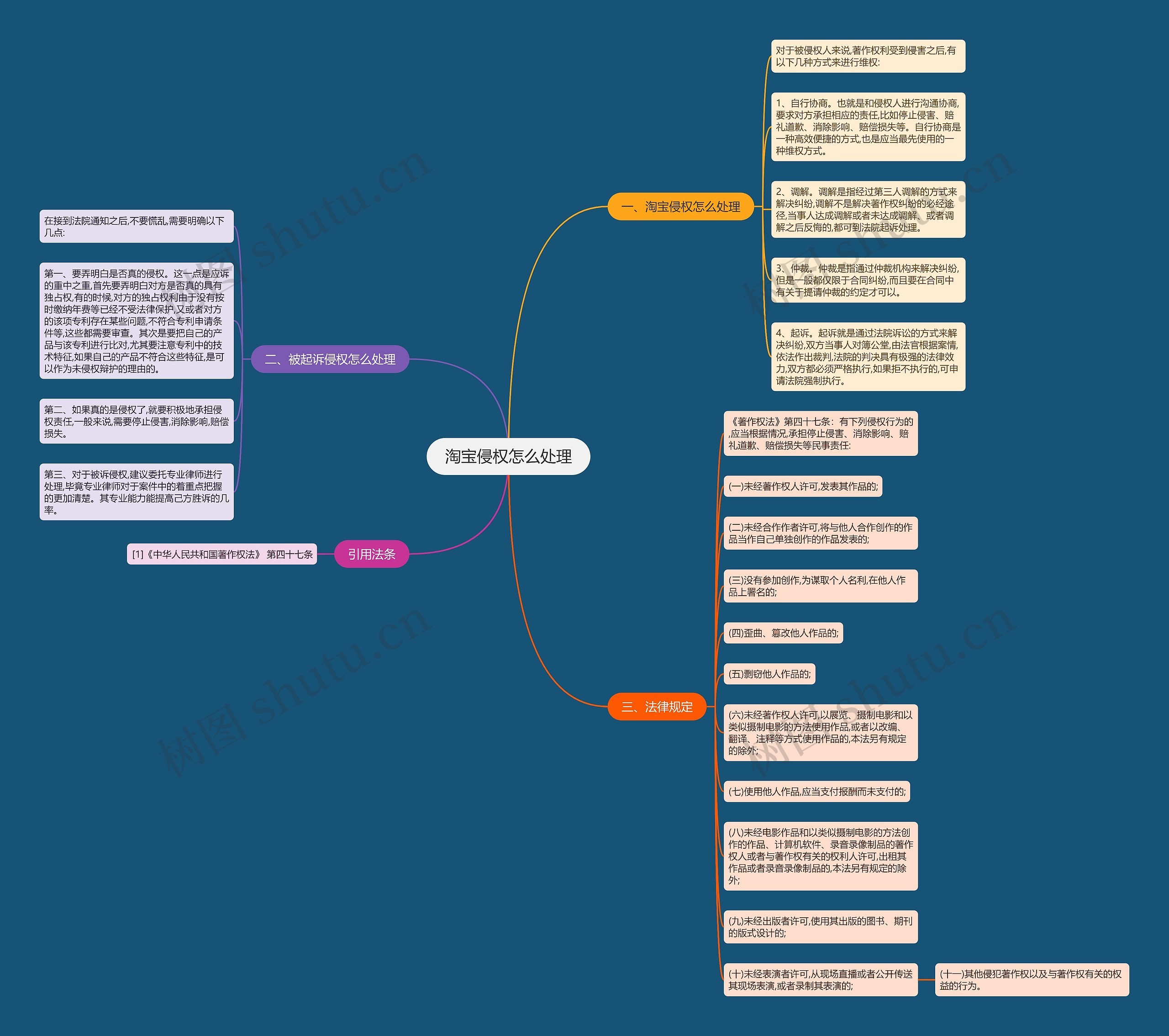 淘宝侵权怎么处理思维导图