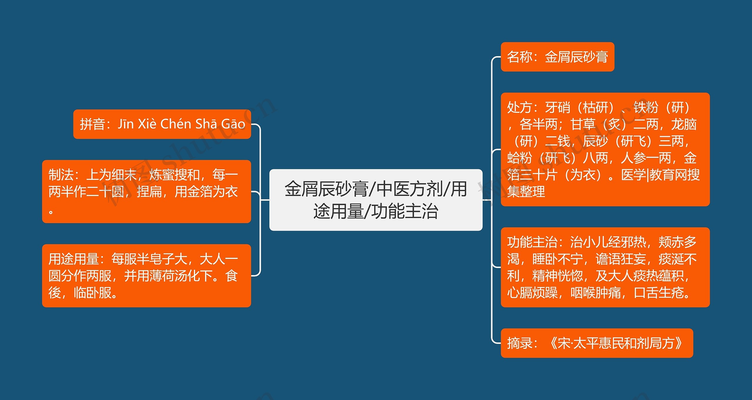 金屑辰砂膏/中医方剂/用途用量/功能主治 金屑辰砂膏/中医方剂/用途用量/功能主治