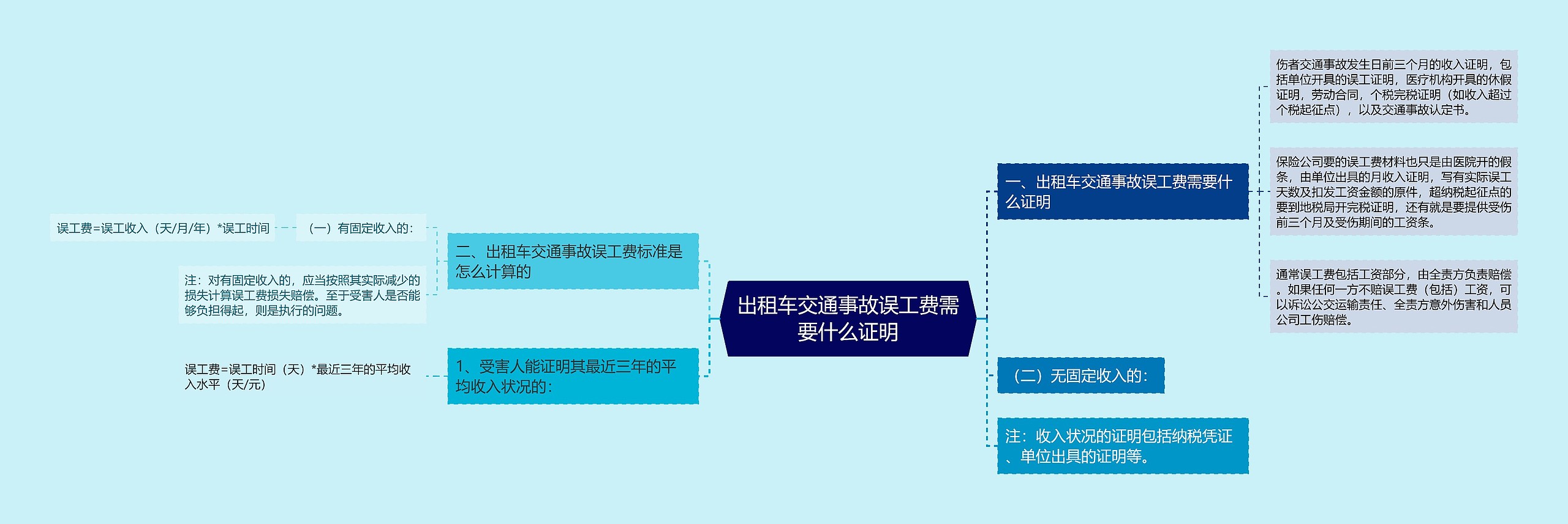 出租车交通事故误工费需要什么证明