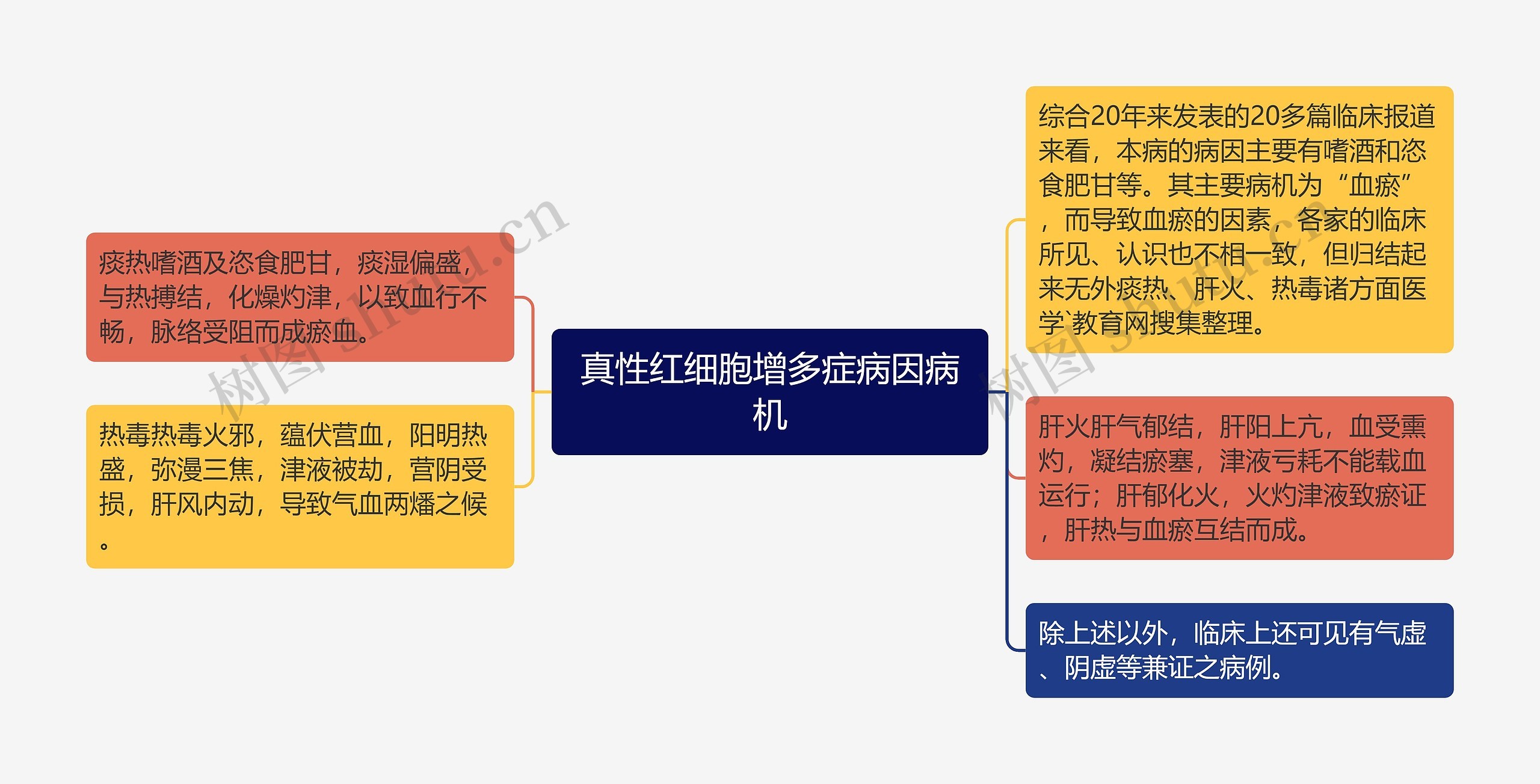 真性红细胞增多症病因病机思维导图