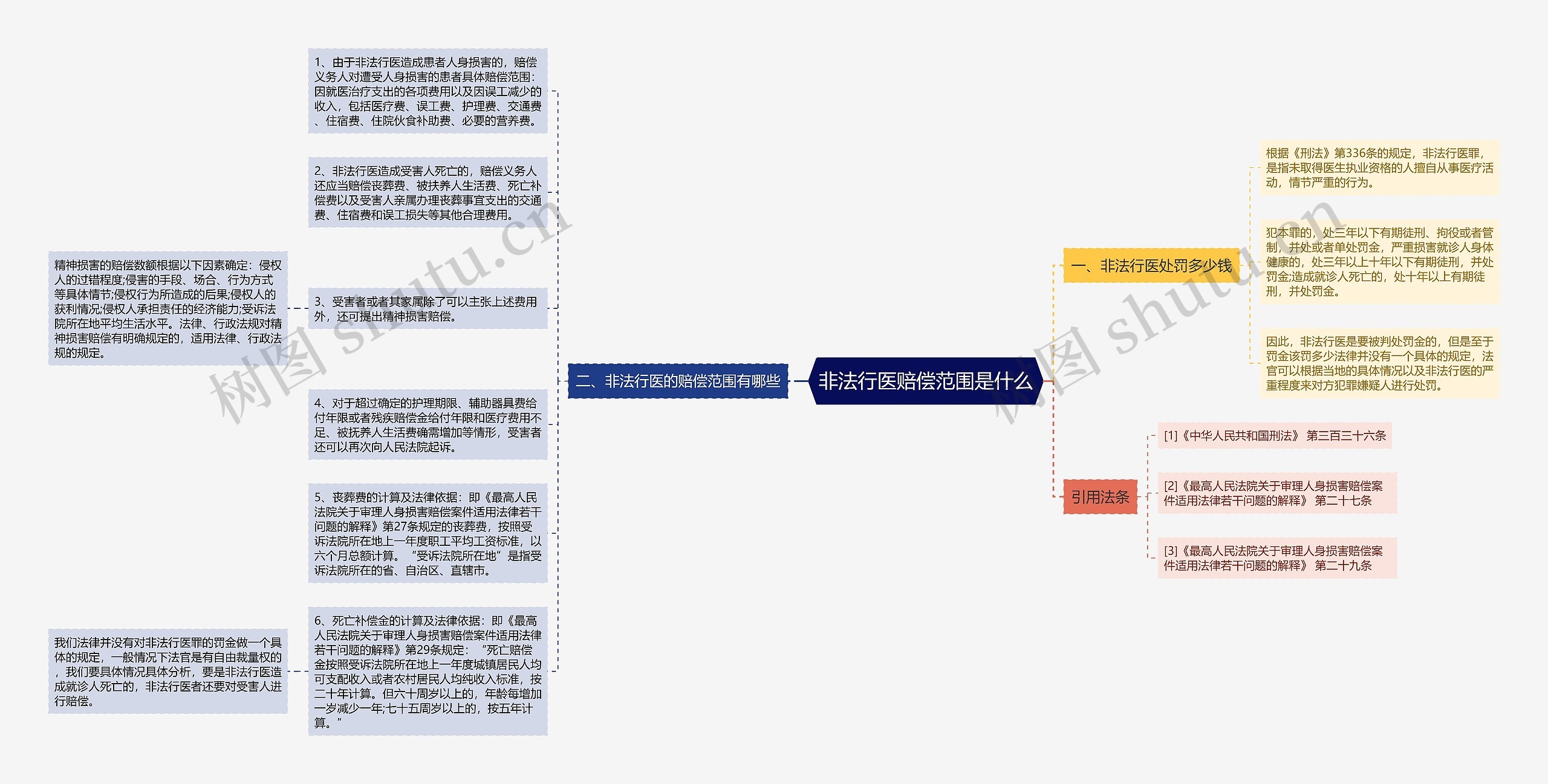 非法行医赔偿范围是什么思维导图