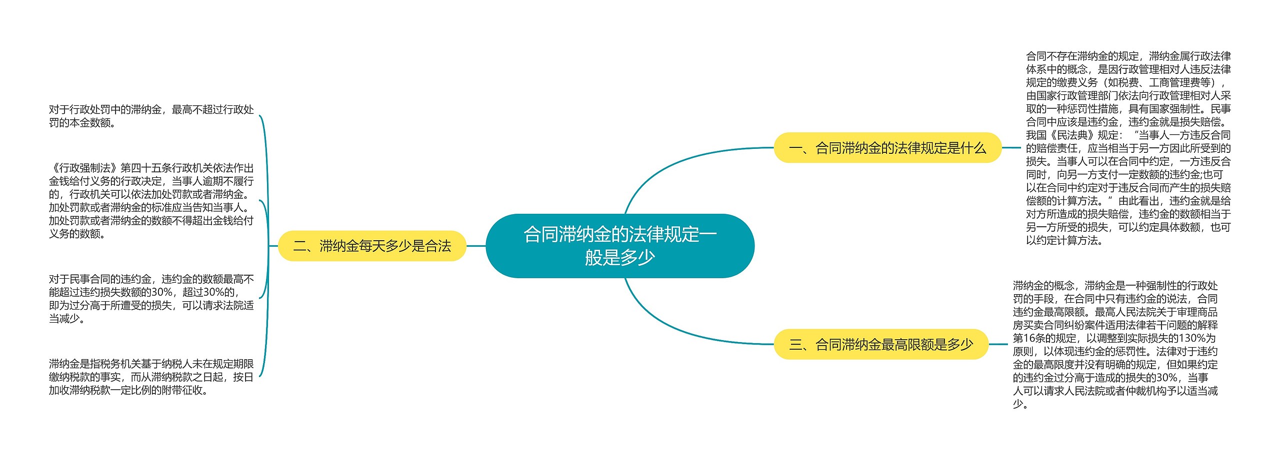 合同滞纳金的法律规定一般是多少