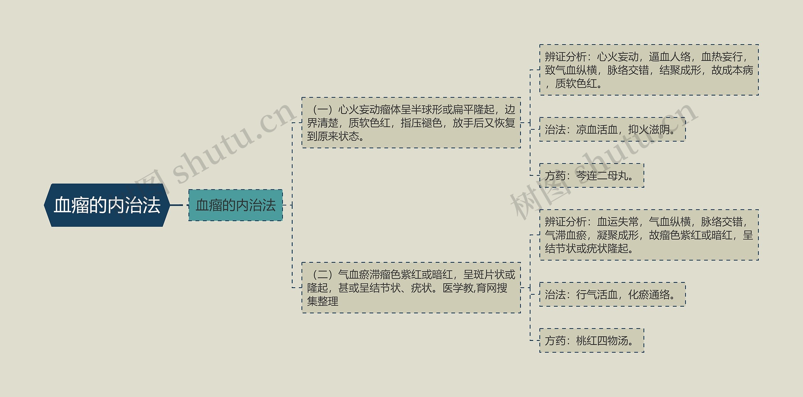 血瘤的内治法 血瘤的内治法