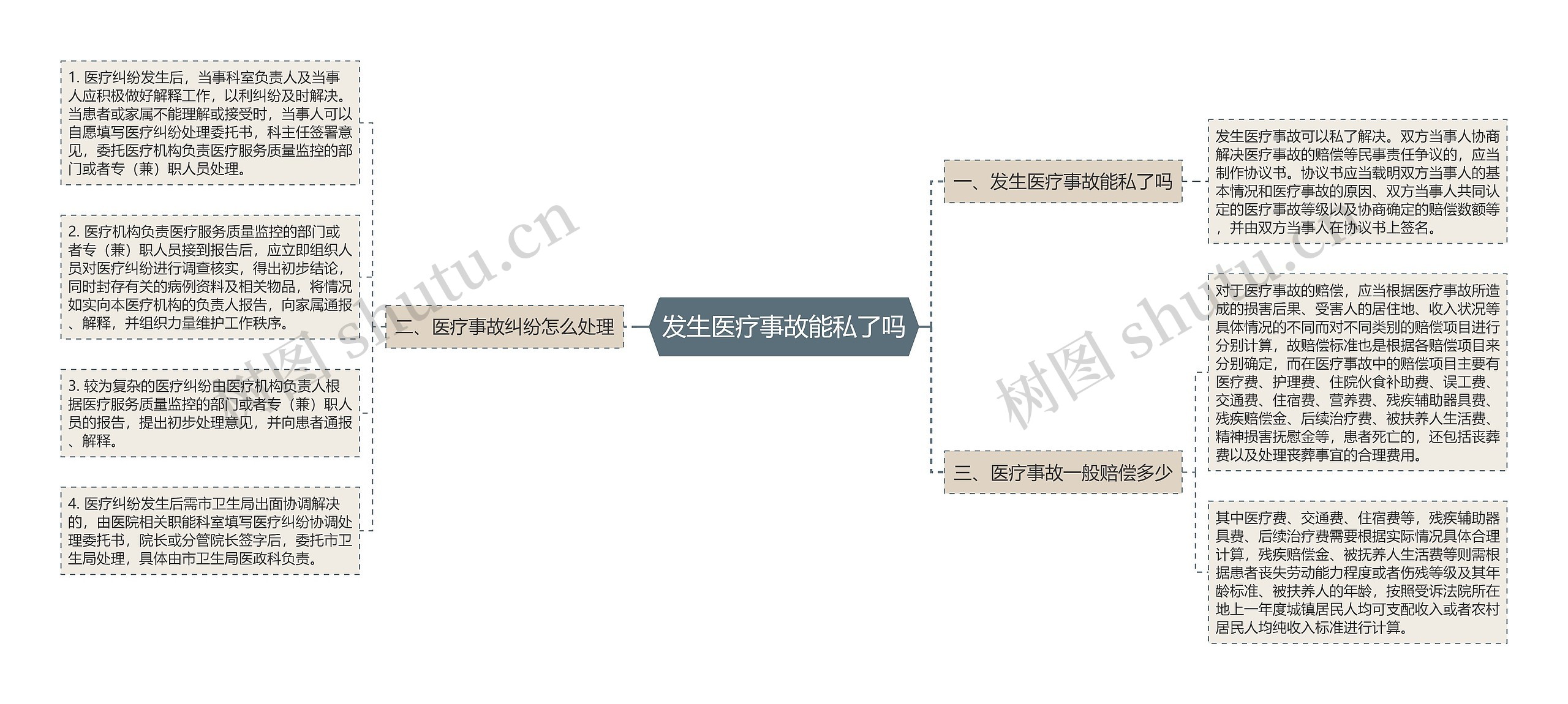 发生医疗事故能私了吗思维导图