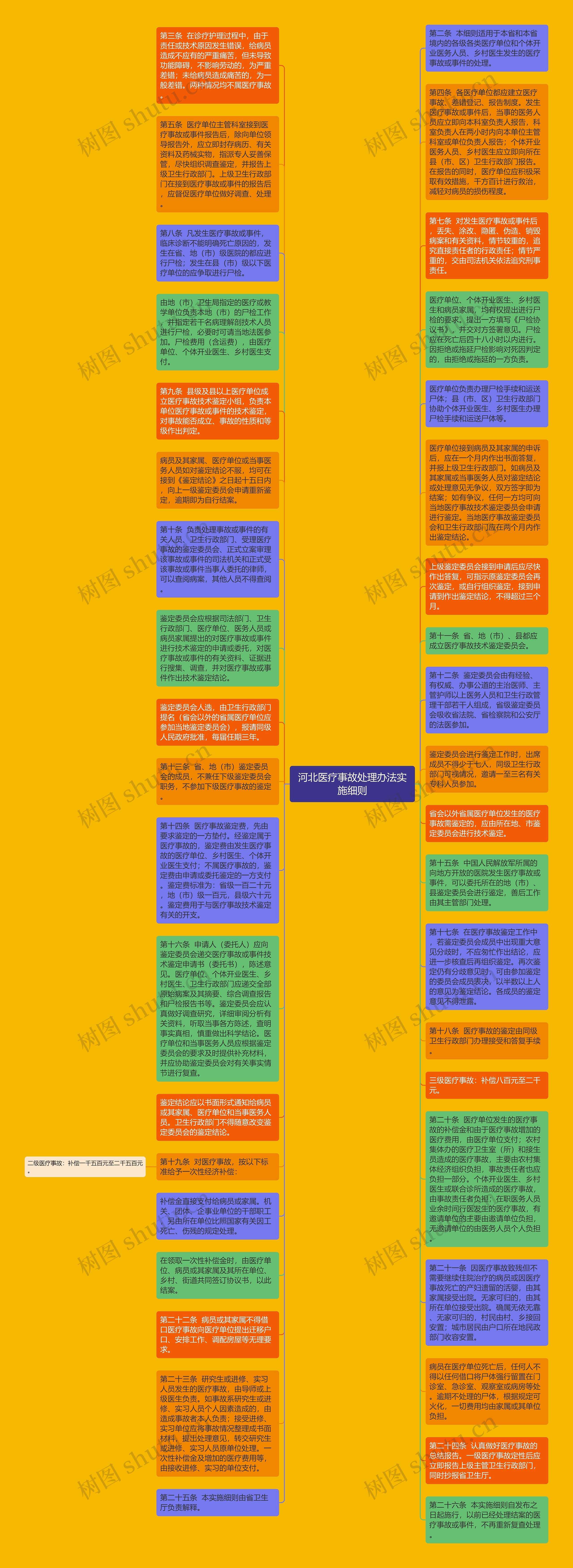 河北医疗事故处理办法实施细则思维导图