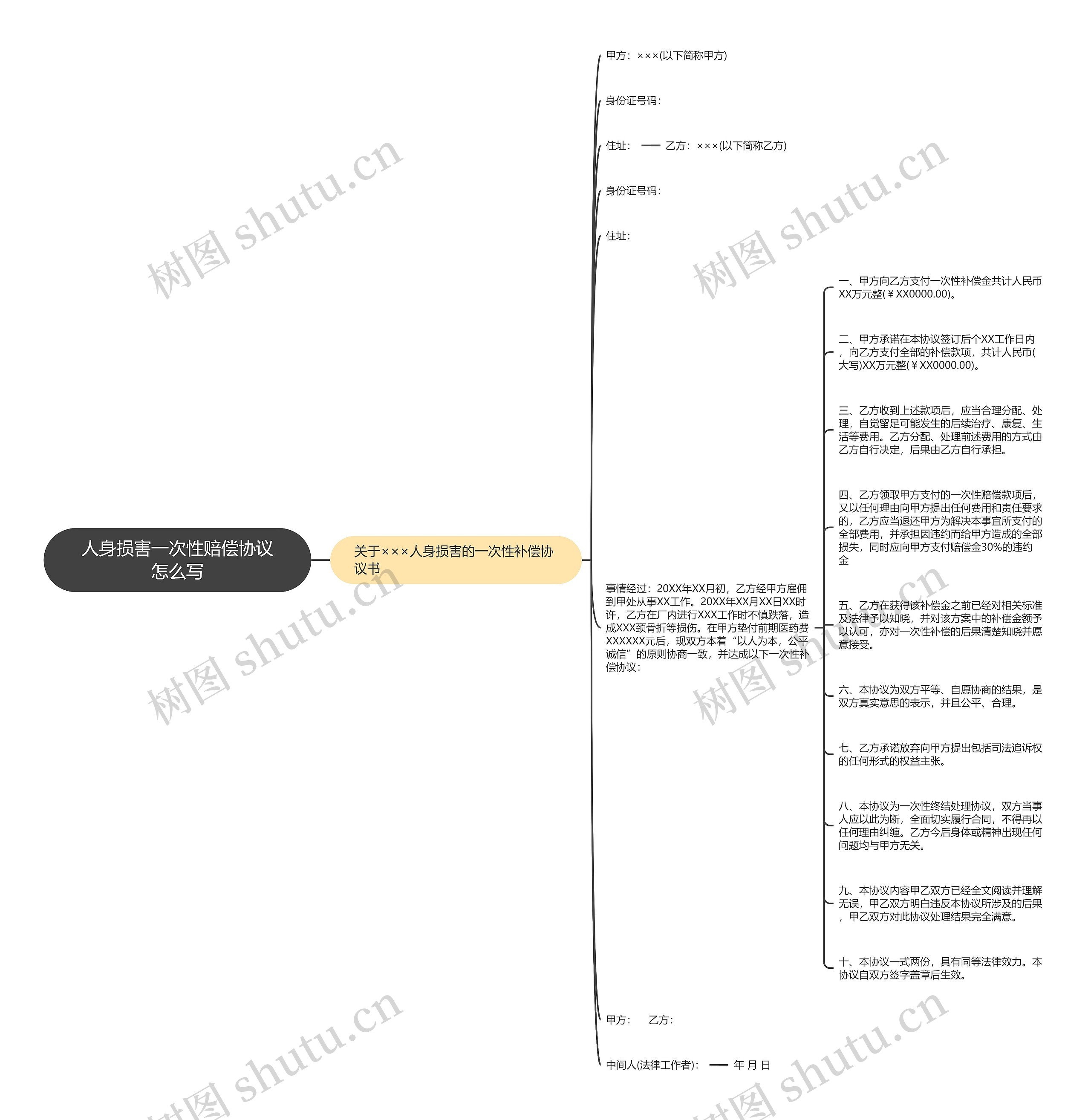 人身损害一次性赔偿协议怎么写思维导图