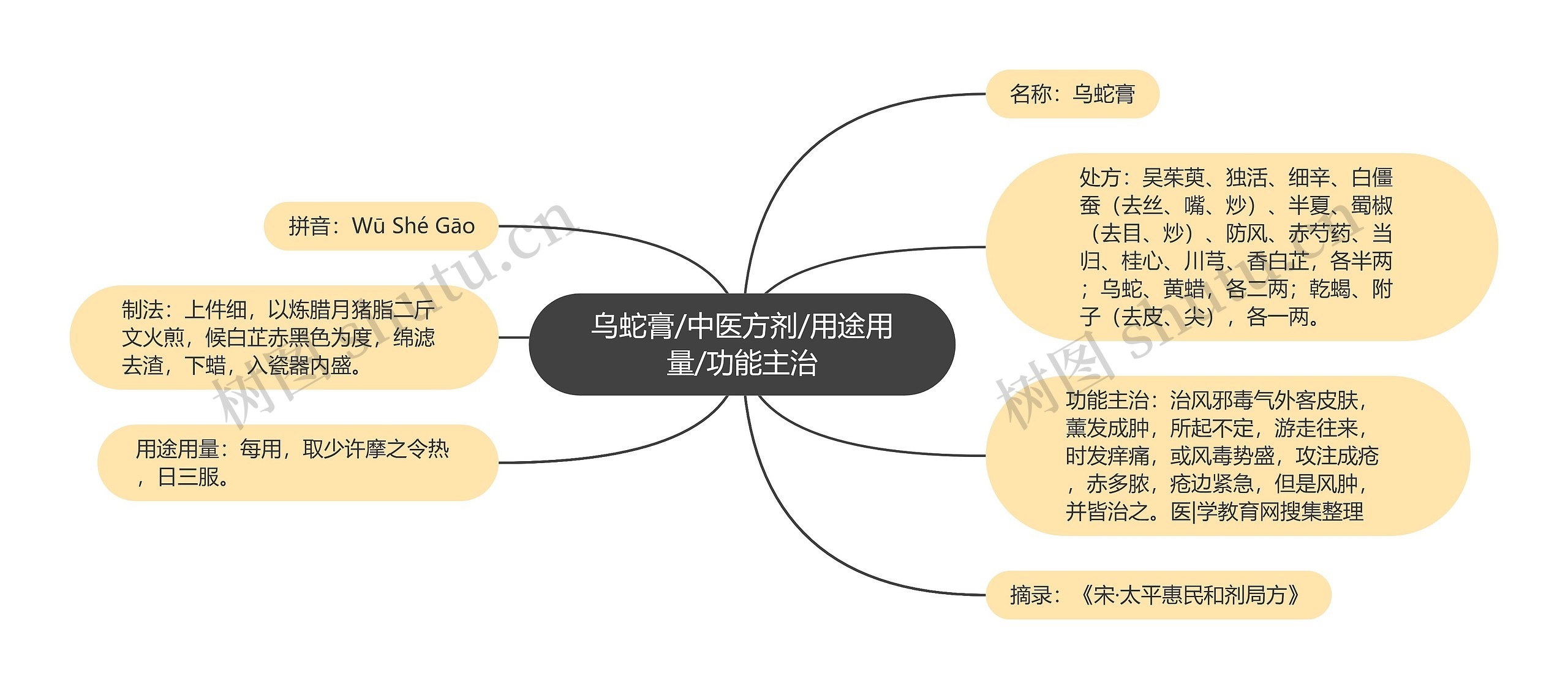 乌蛇膏/中医方剂/用途用量/功能主治