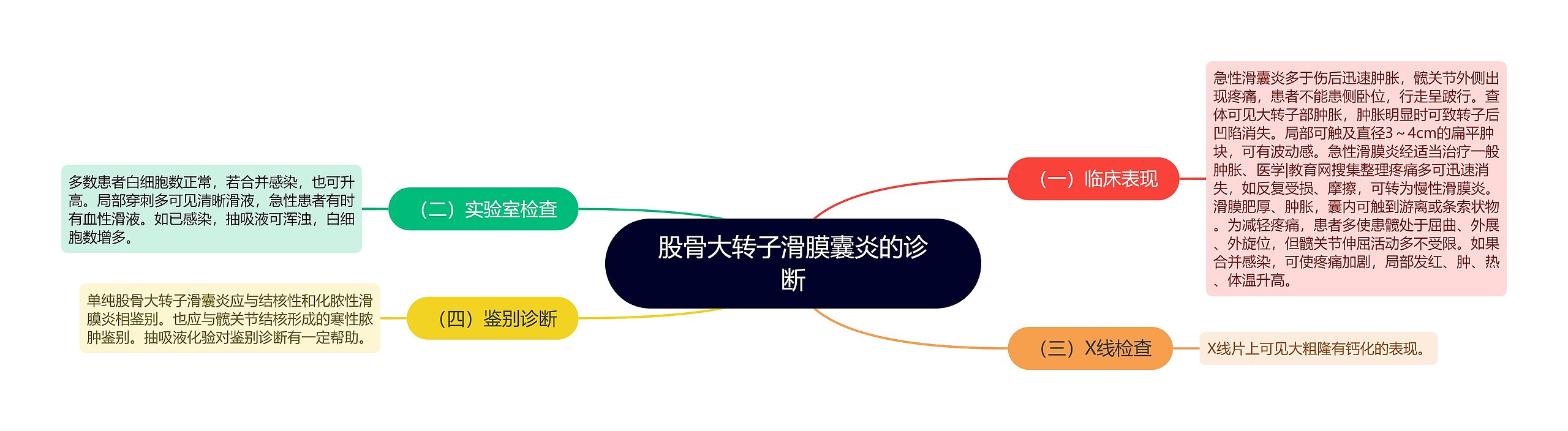 股骨大转子滑膜囊炎的诊断 股骨大转子滑膜囊炎的诊断