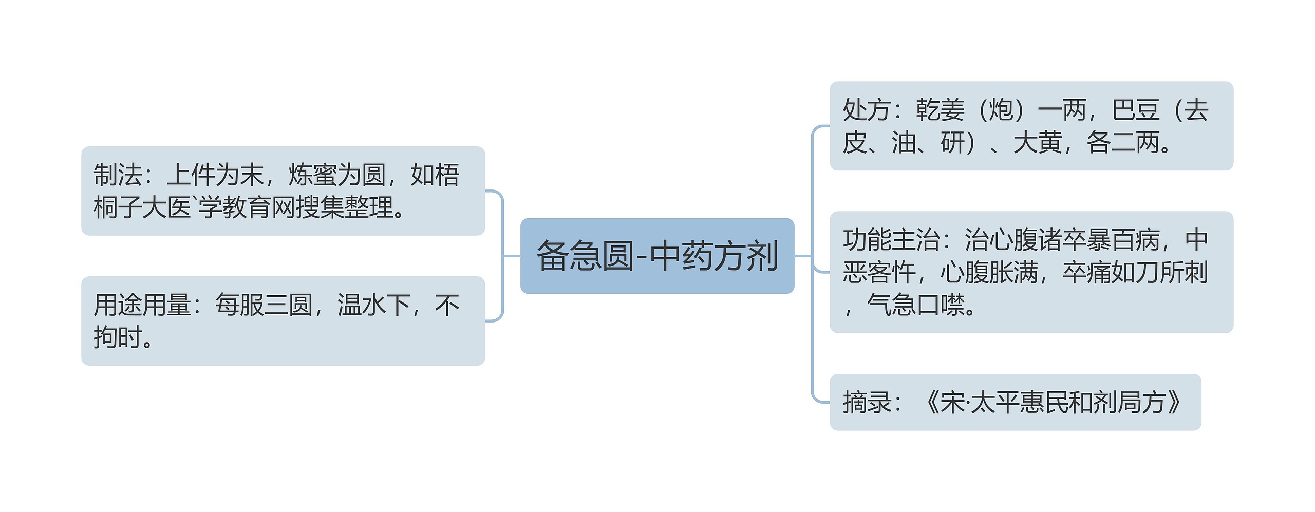 备急圆-中药方剂思维导图