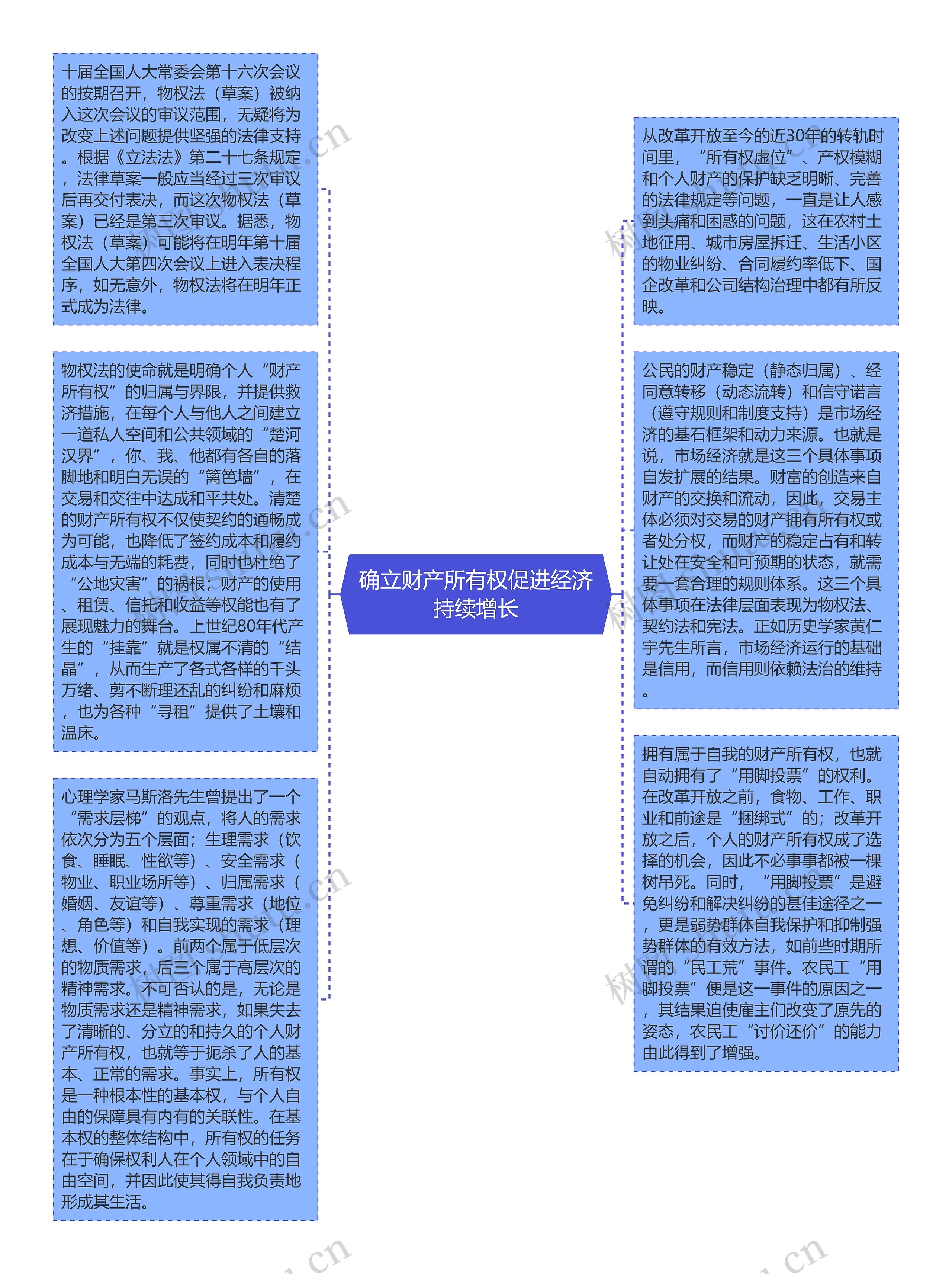 确立财产所有权促进经济持续增长思维导图