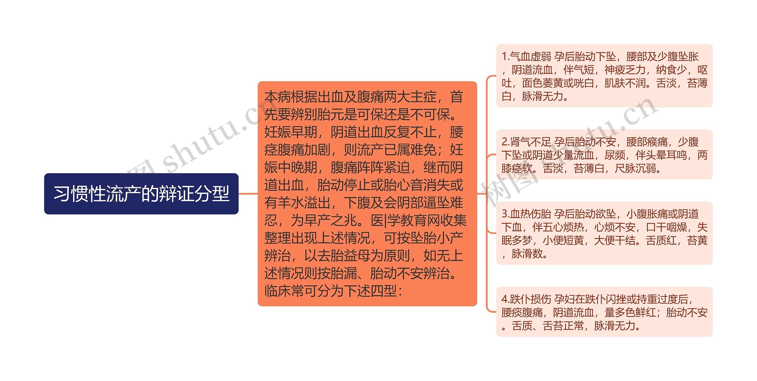 习惯性流产的辩证分型思维导图