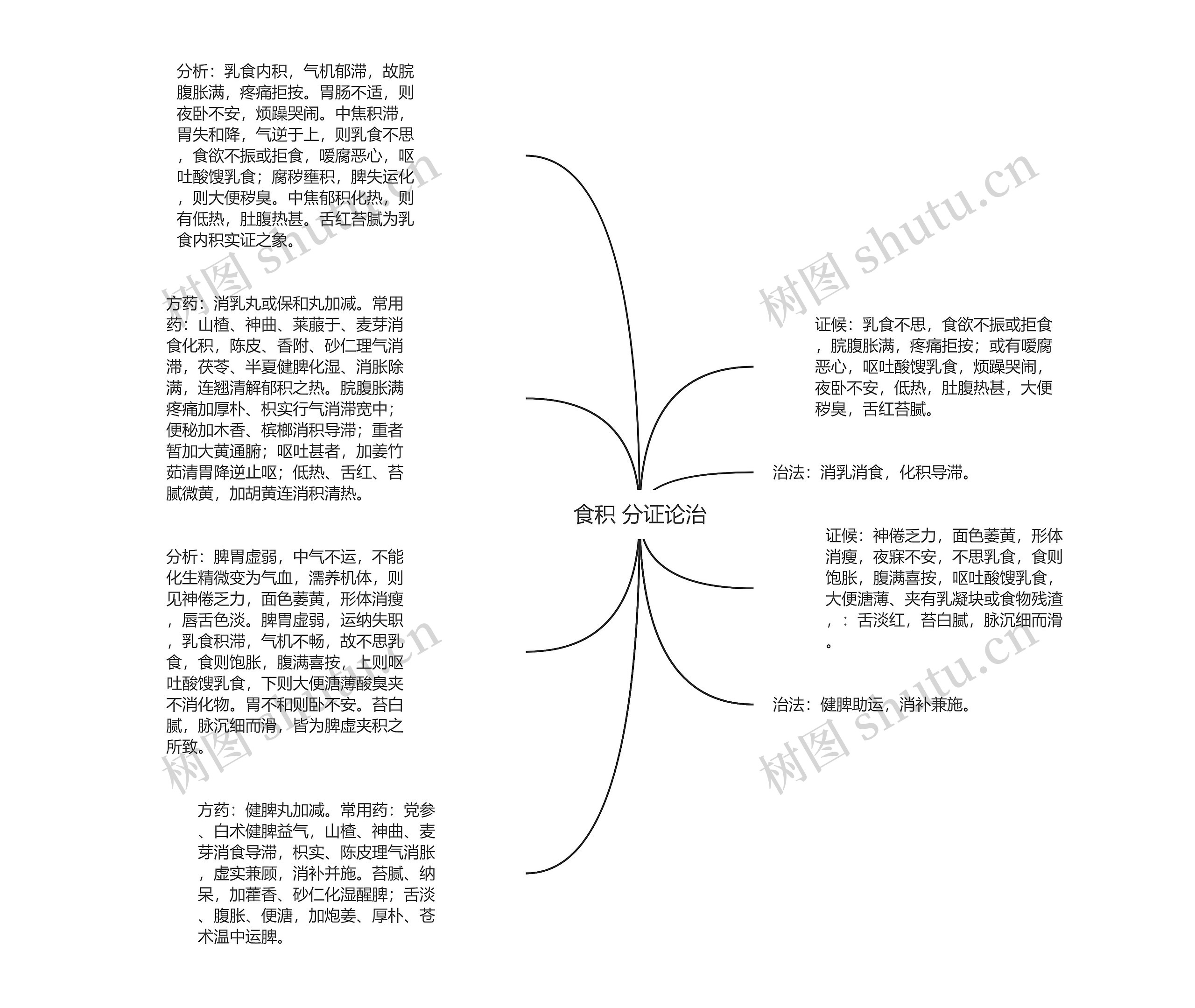 食积 分证论治思维导图