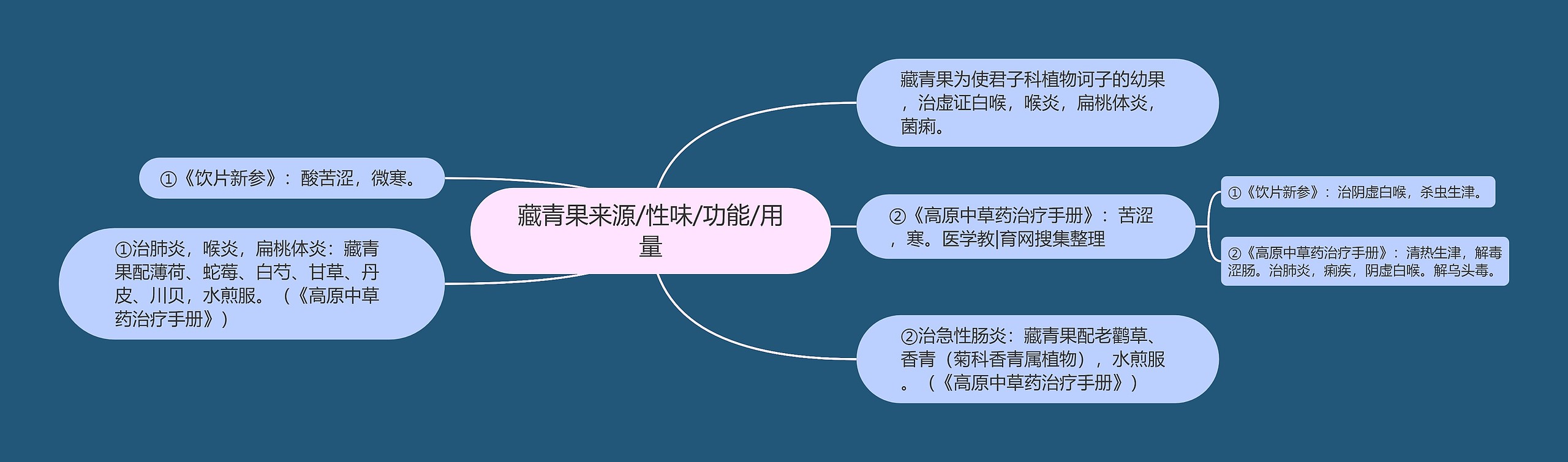 藏青果来源/性味/功能/用量思维导图