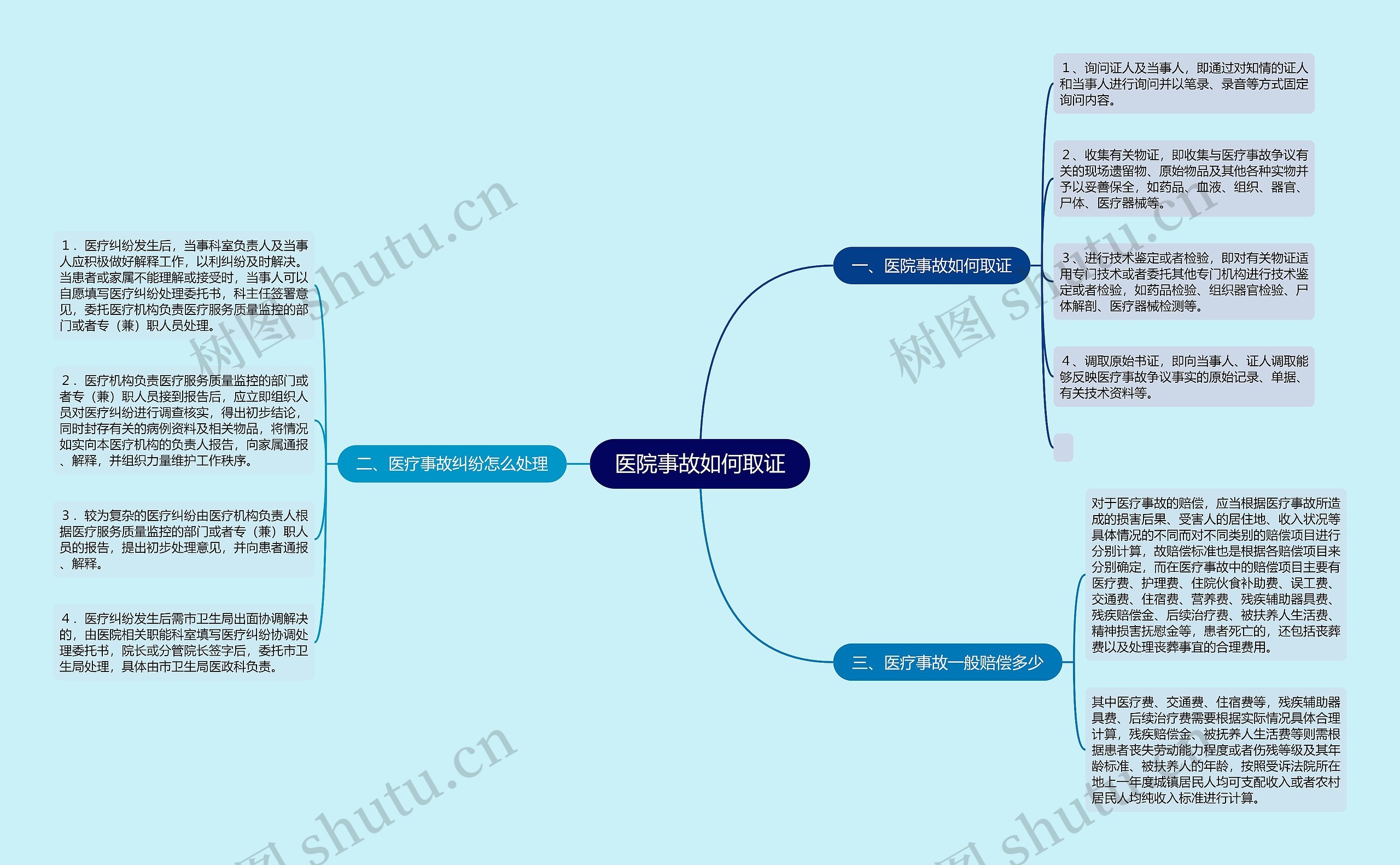 医院事故如何取证思维导图