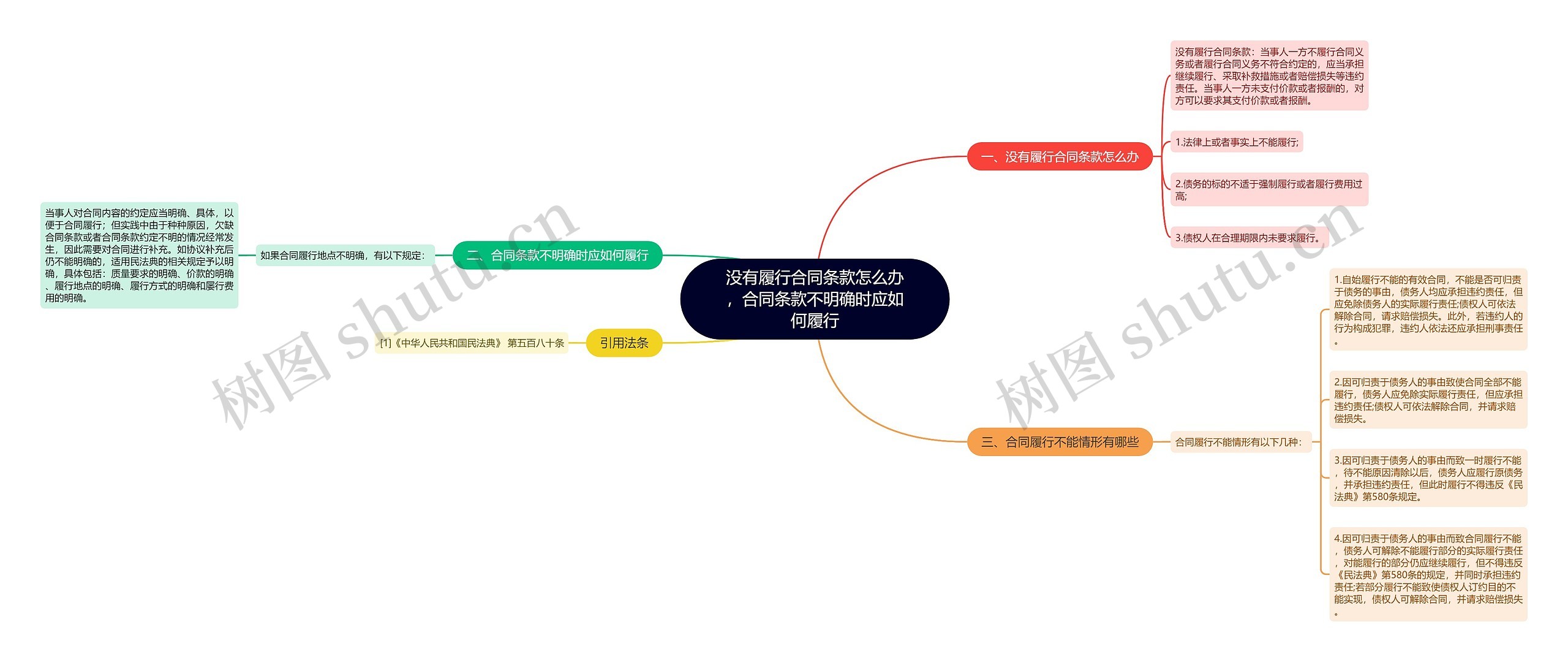 没有履行合同条款怎么办，合同条款不明确时应如何履行思维导图