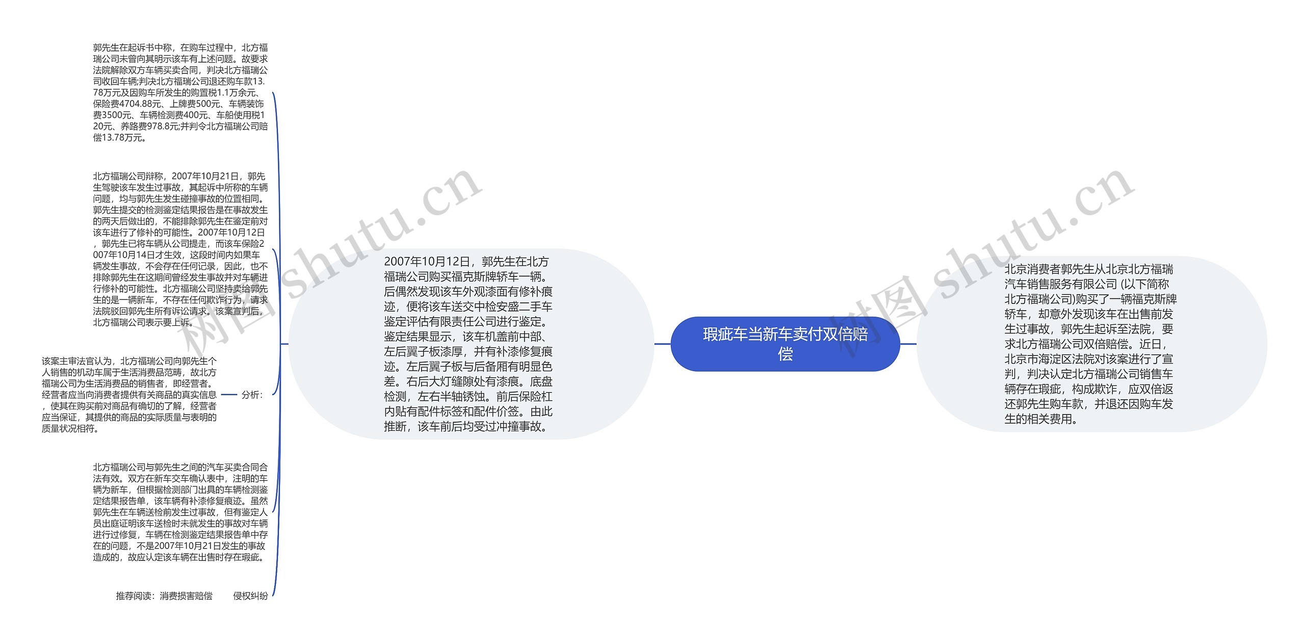 瑕疵车当新车卖付双倍赔偿思维导图