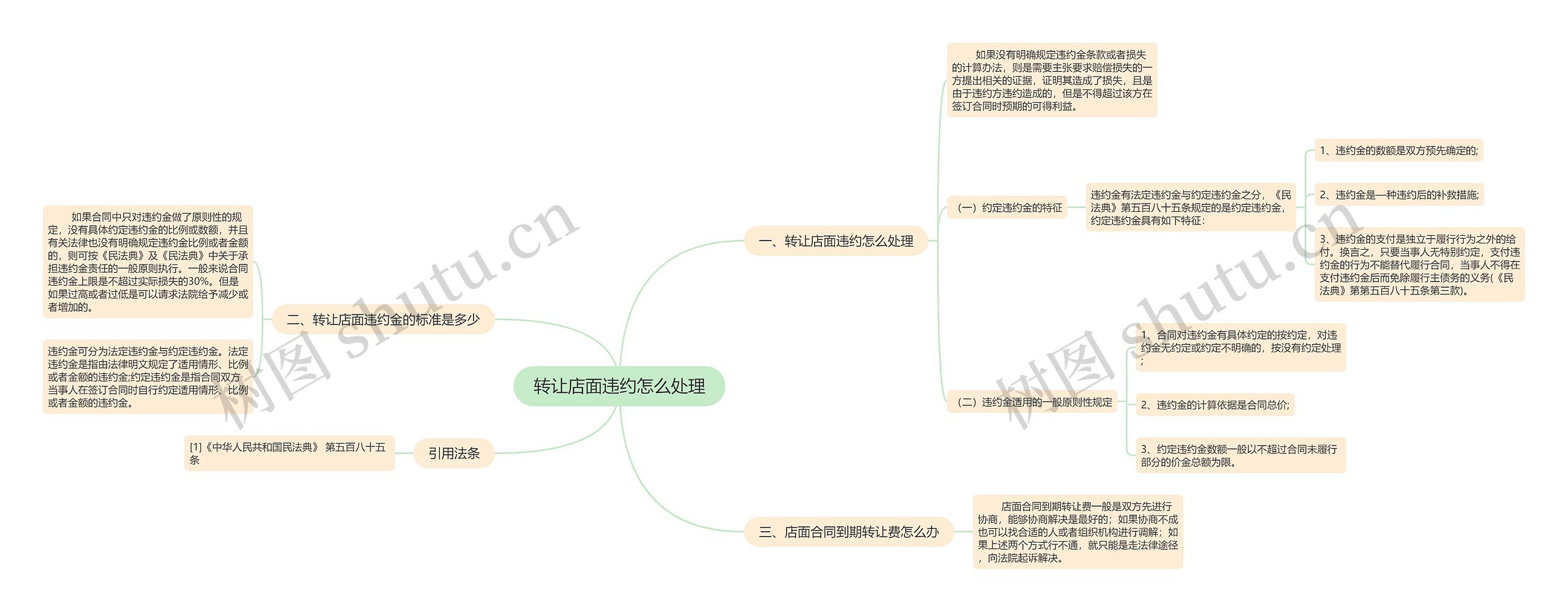 转让店面违约怎么处理思维导图