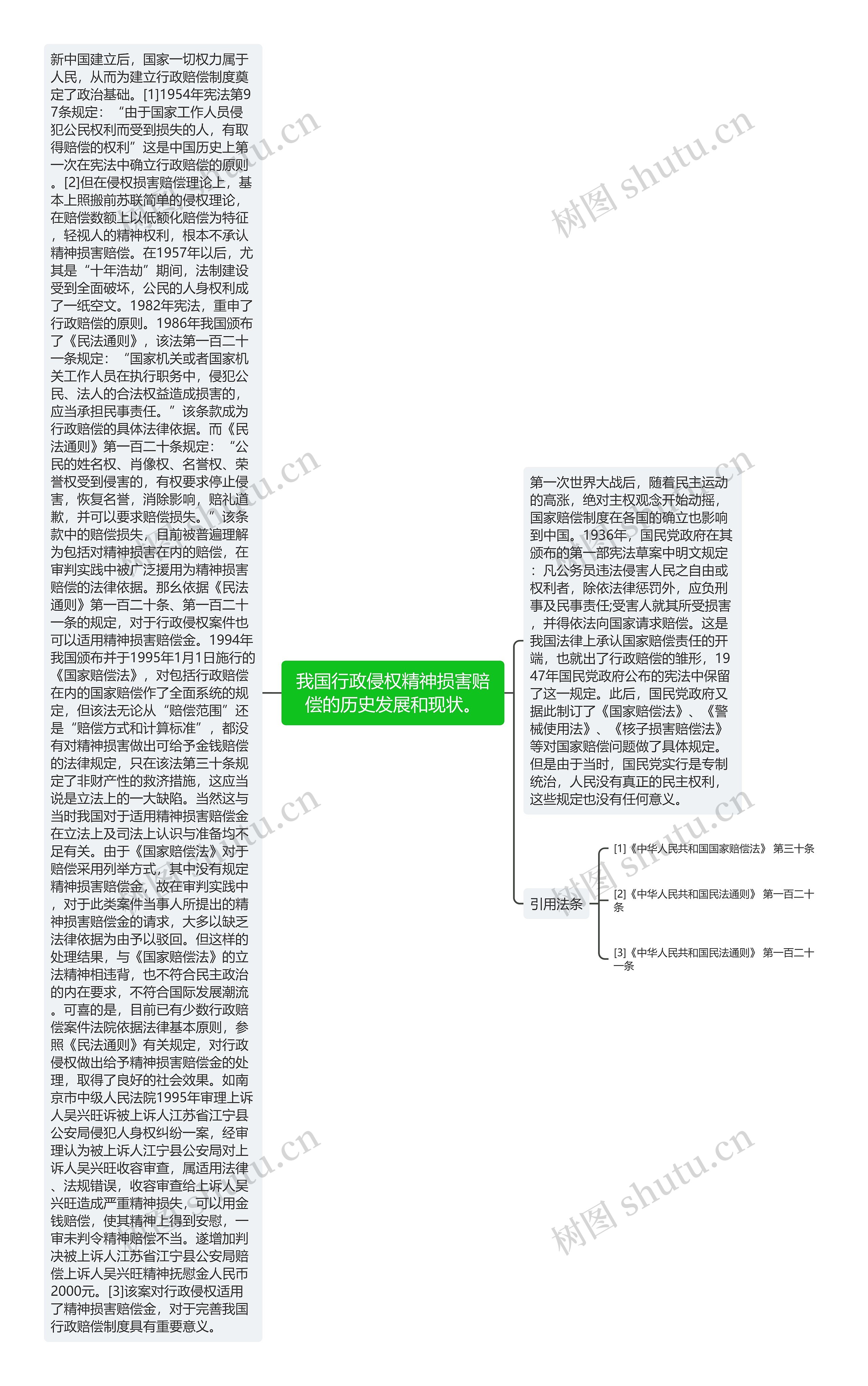 我国行政侵权精神损害赔偿的历史发展和现状。思维导图