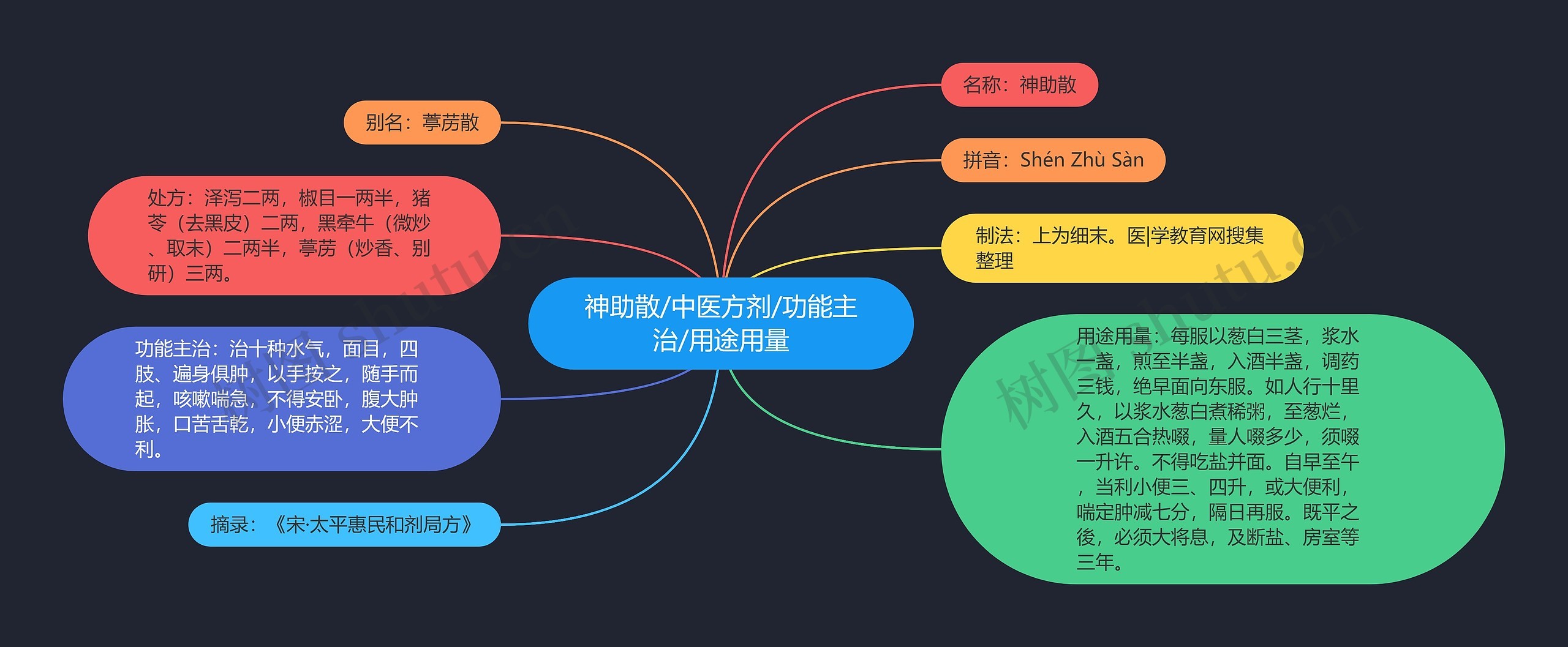 神助散/中医方剂/功能主治/用途用量思维导图