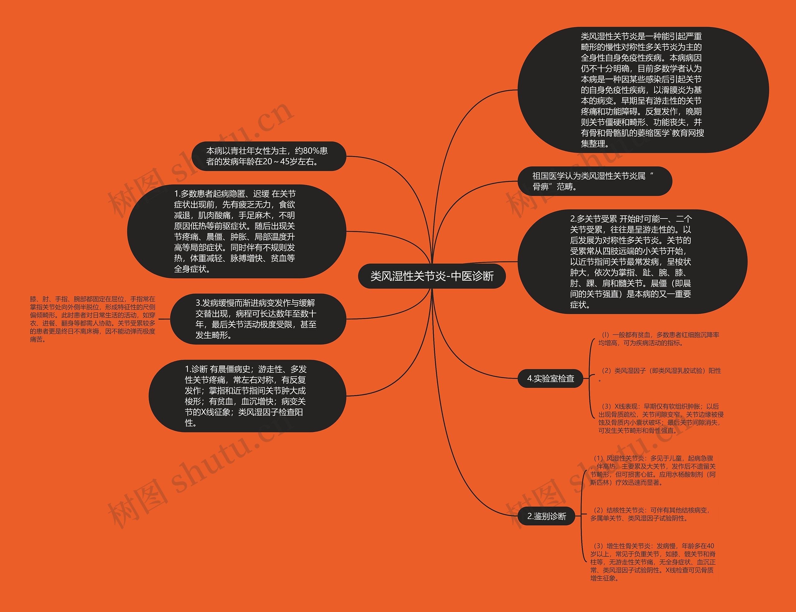 类风湿性关节炎-中医诊断思维导图