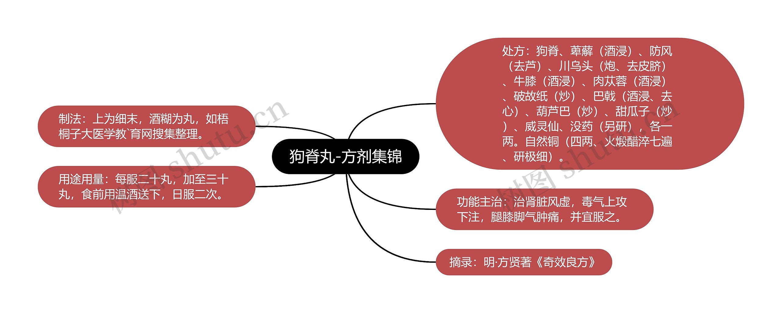 狗脊丸-方剂集锦思维导图