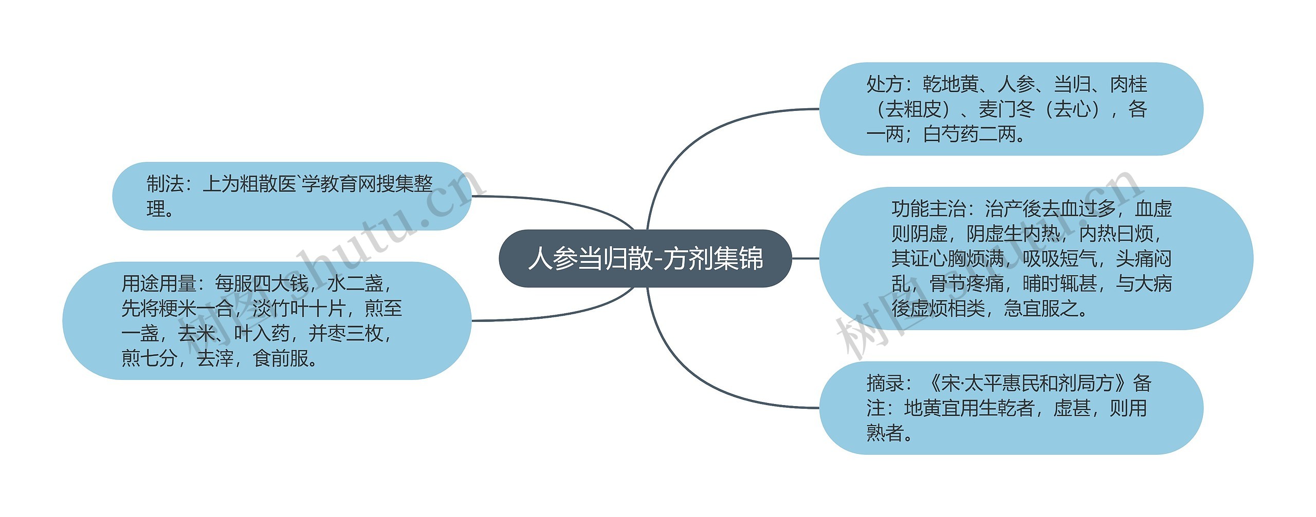 人参当归散-方剂集锦思维导图