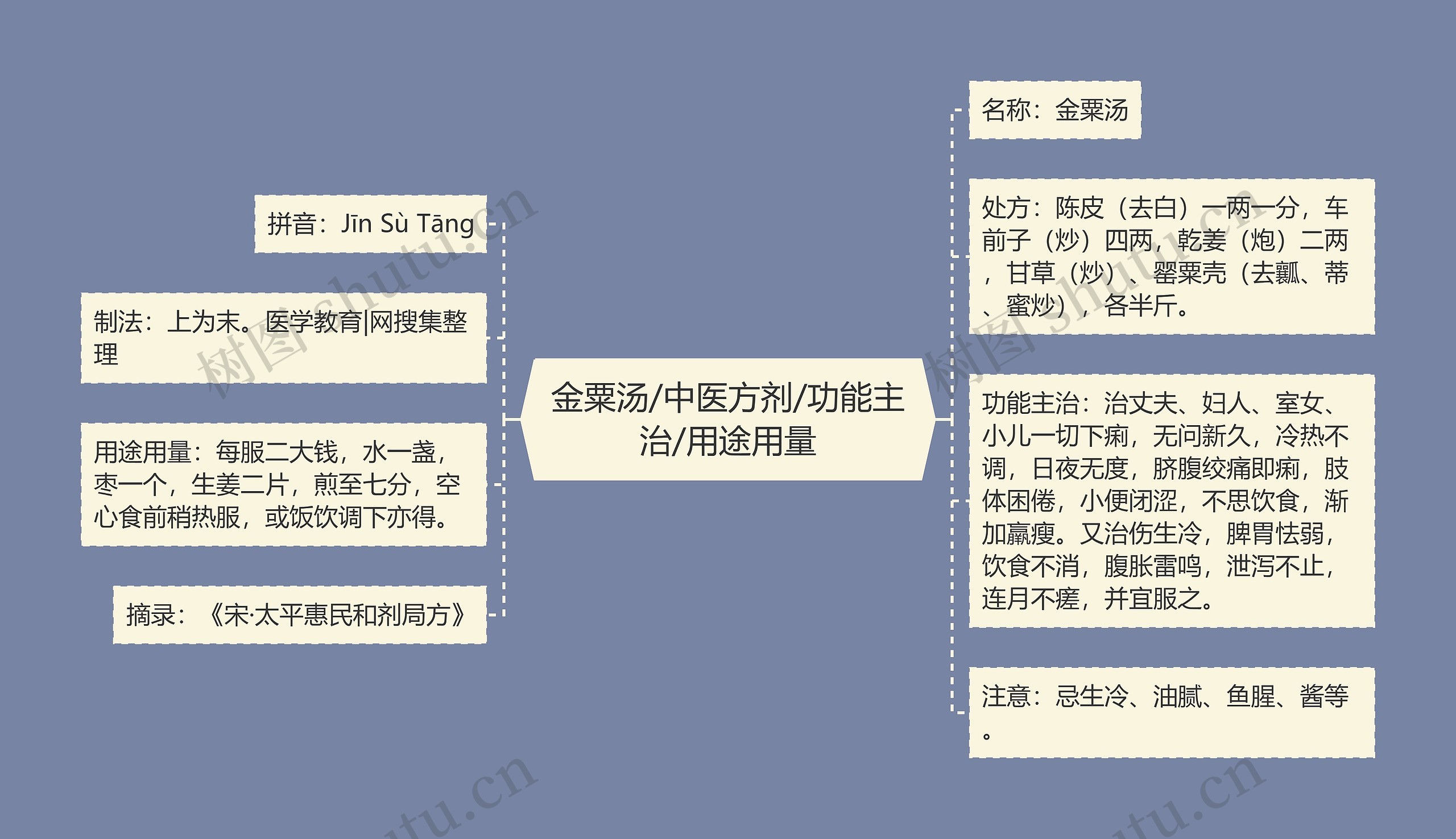 金粟汤/中医方剂/功能主治/用途用量