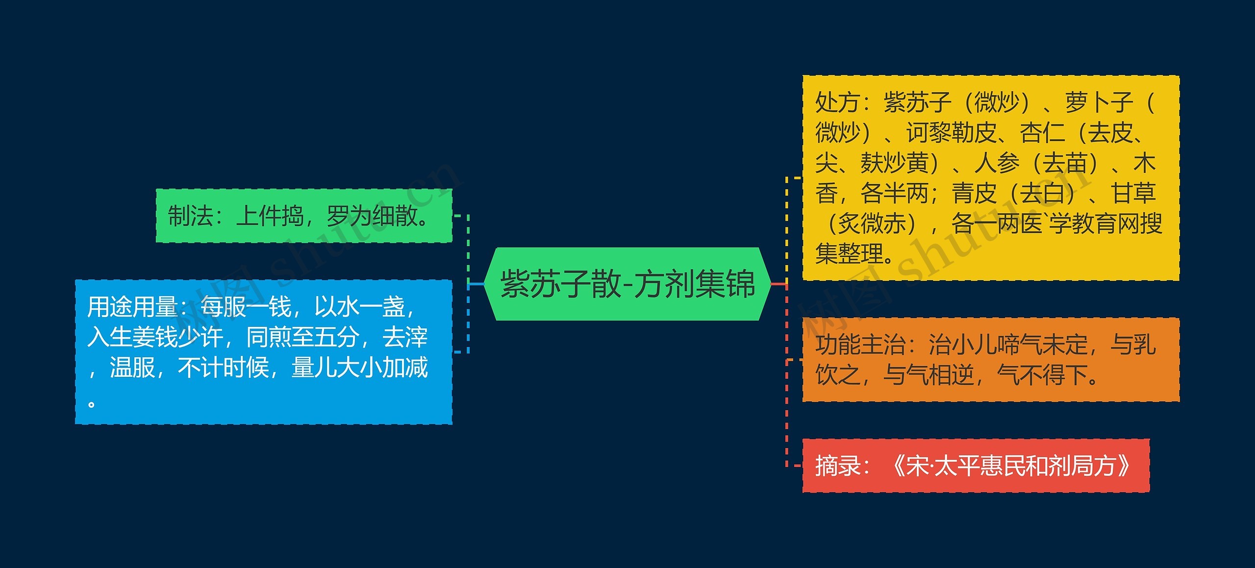 紫苏子散-方剂集锦思维导图