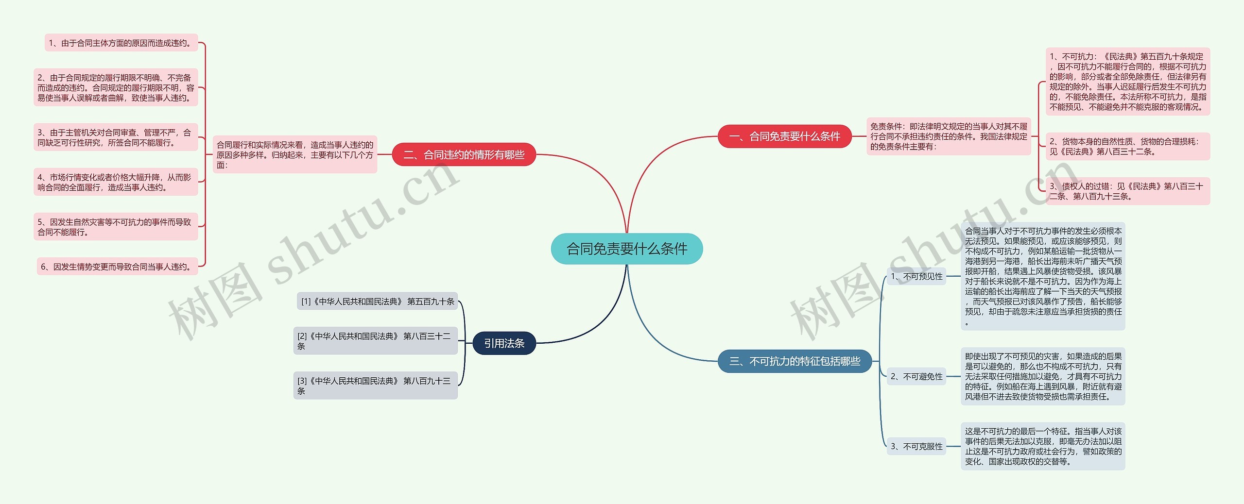 合同免责要什么条件思维导图