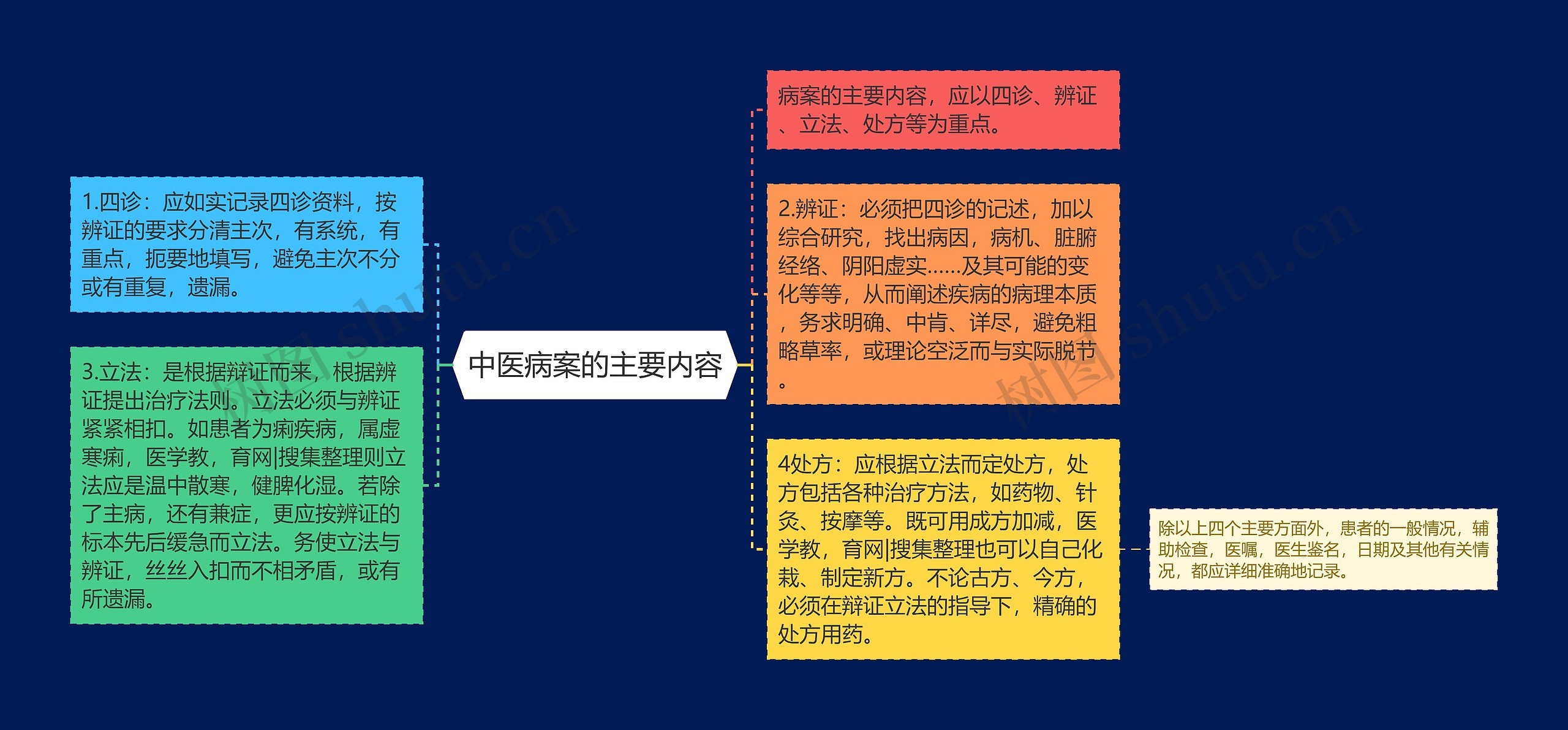 中医病案的主要内容思维导图