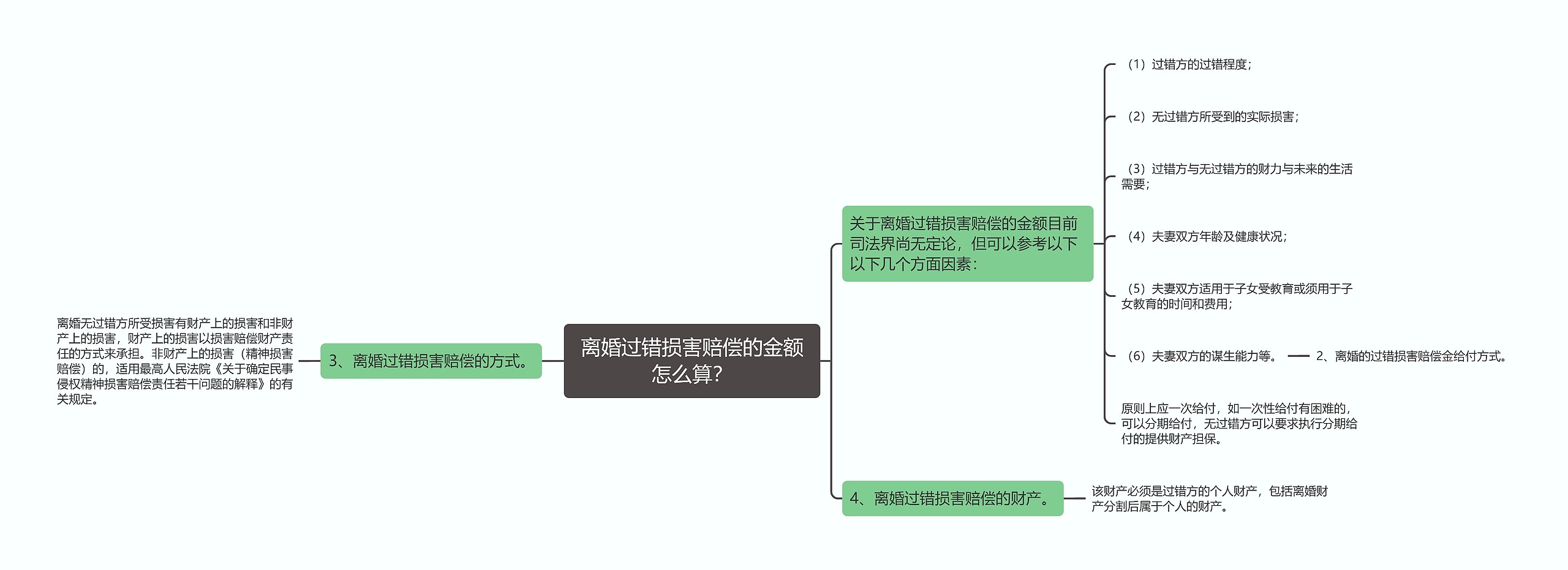 离婚过错损害赔偿的金额怎么算？思维导图