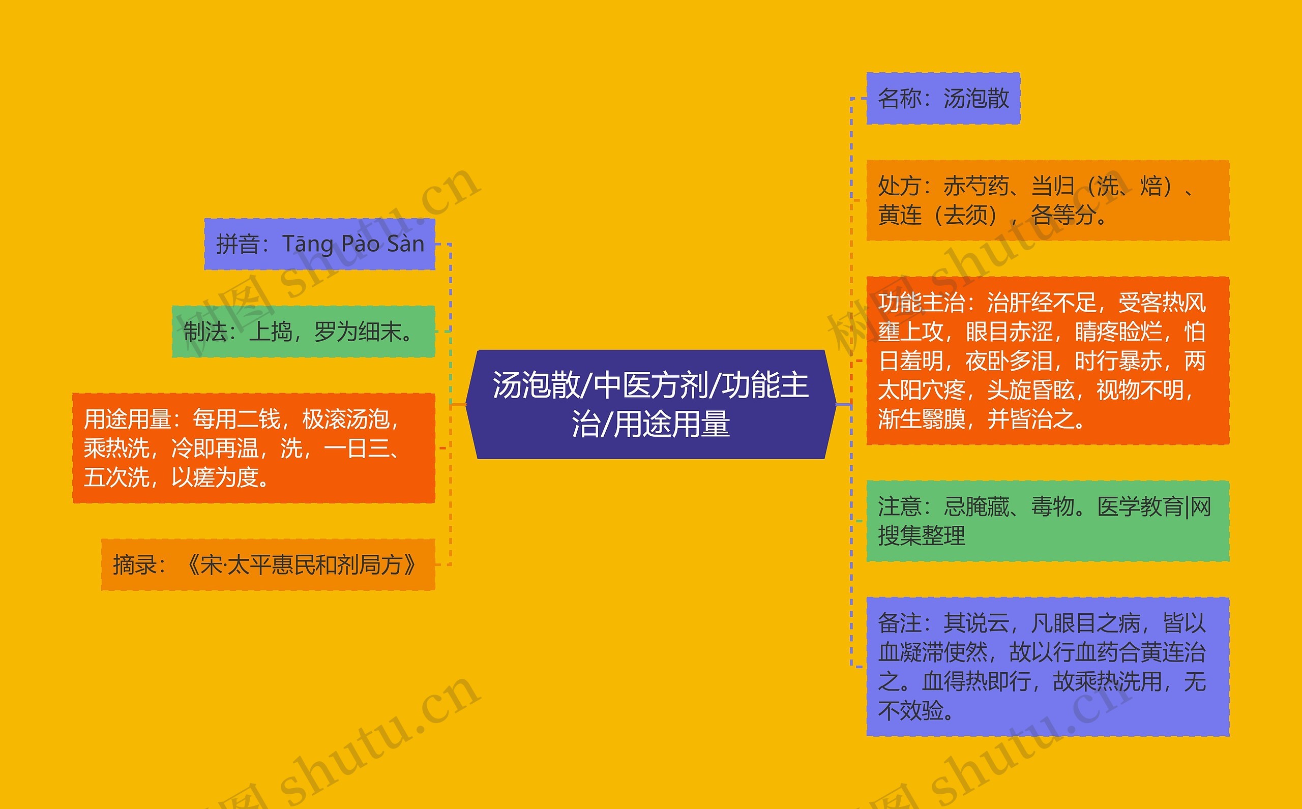 汤泡散/中医方剂/功能主治/用途用量 汤泡散/中医方剂/功能主治/用途用量