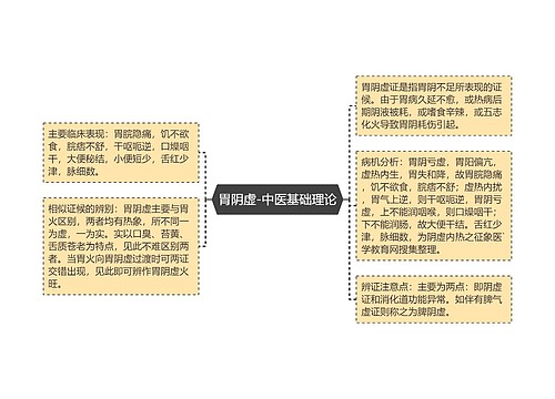 胃阴虚-中医基础理论