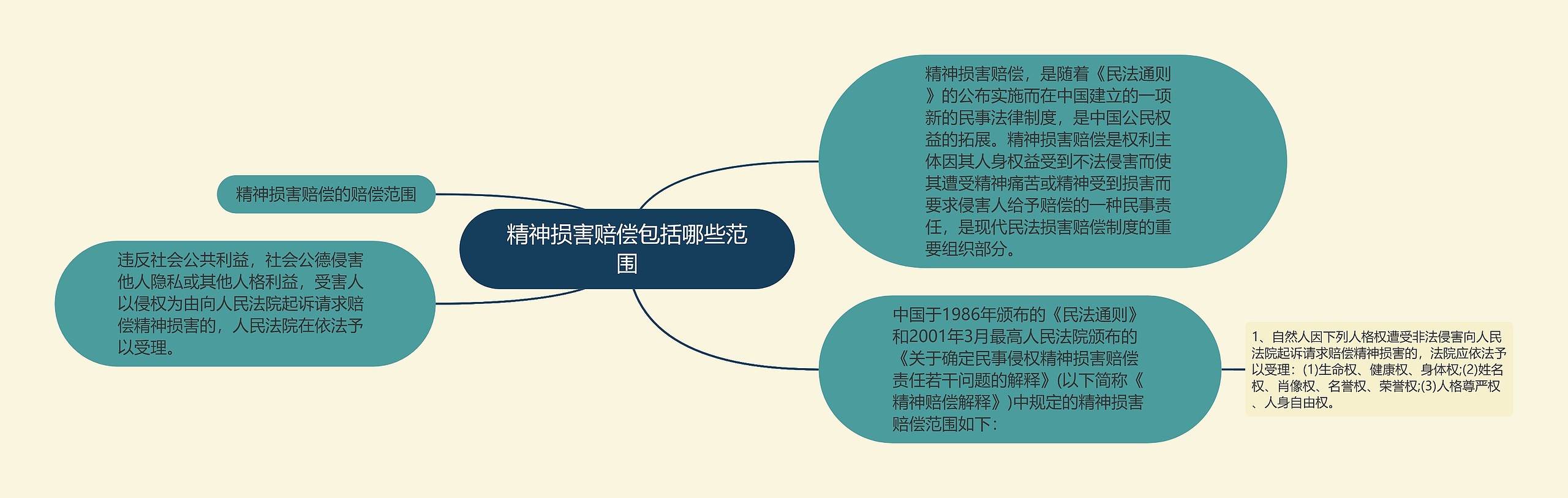 精神损害赔偿包括哪些范围