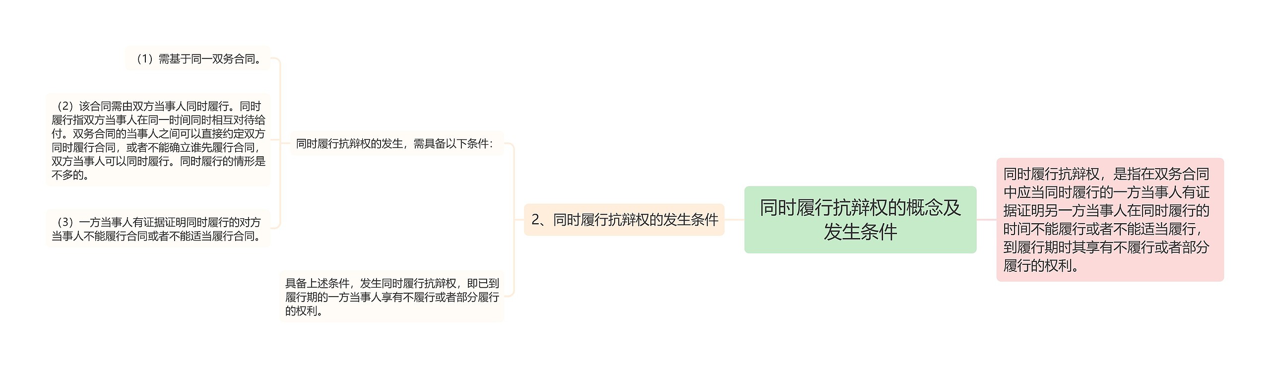 同时履行抗辩权的概念及发生条件思维导图