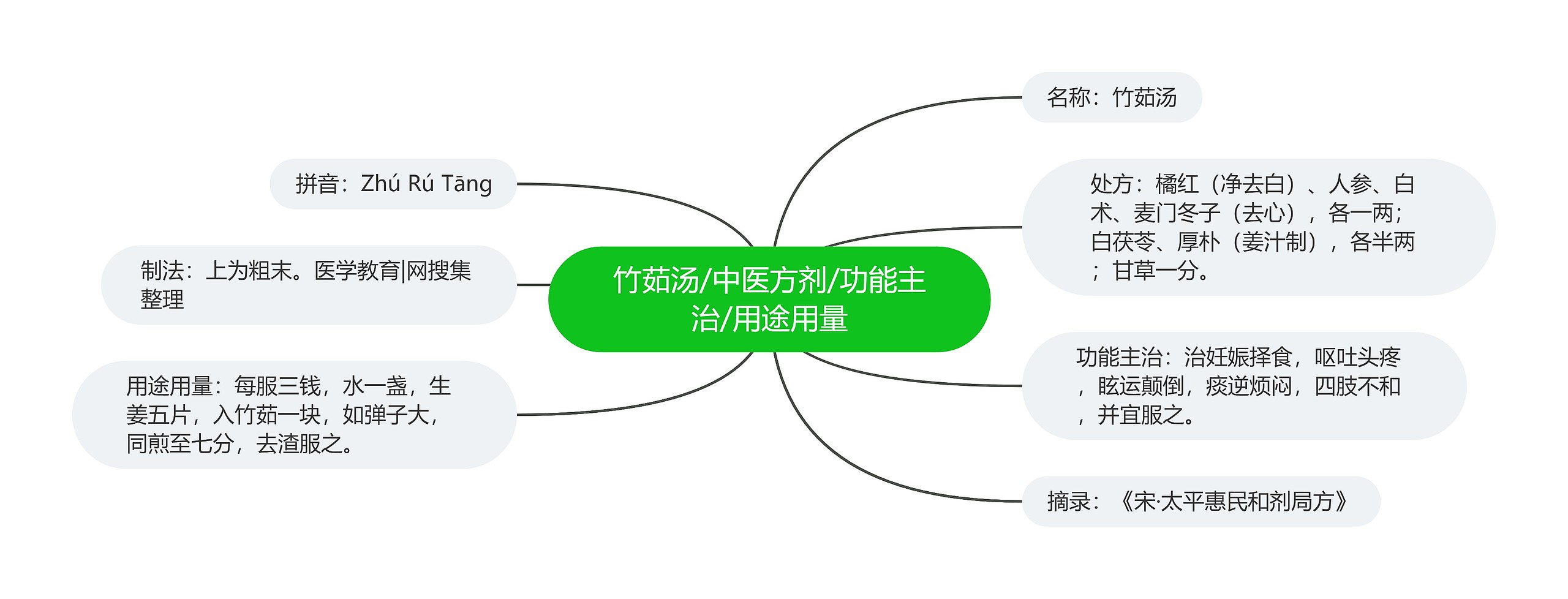 竹茹汤/中医方剂/功能主治/用途用量思维导图