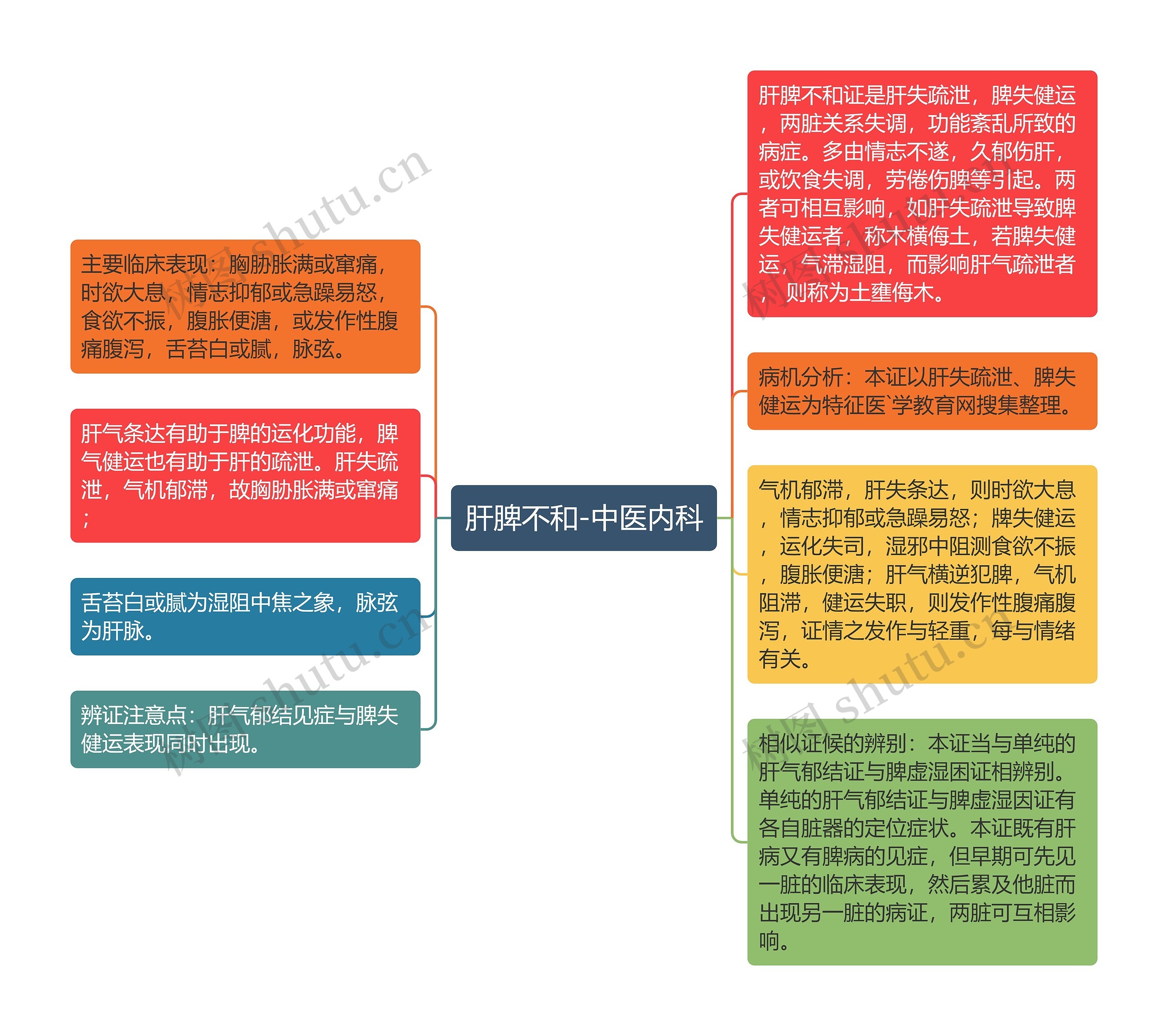 肝脾不和-中医内科 肝脾不和-中医内科