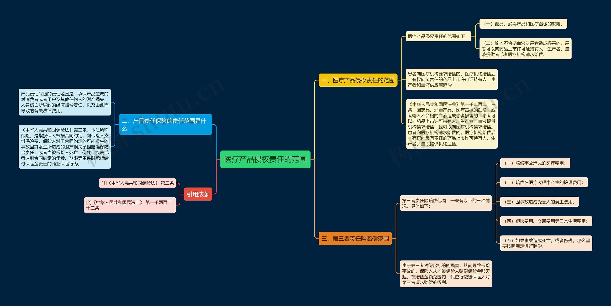 医疗产品侵权责任的范围思维导图
