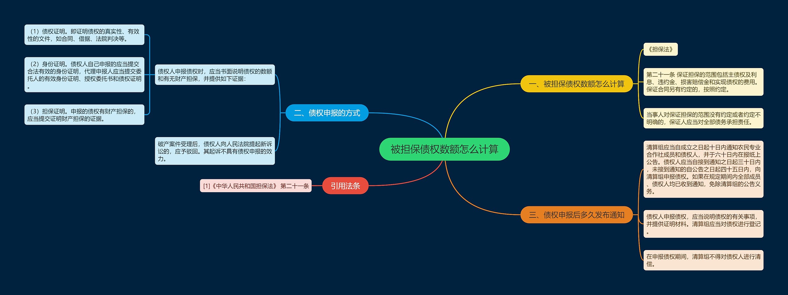 被担保债权数额怎么计算思维导图