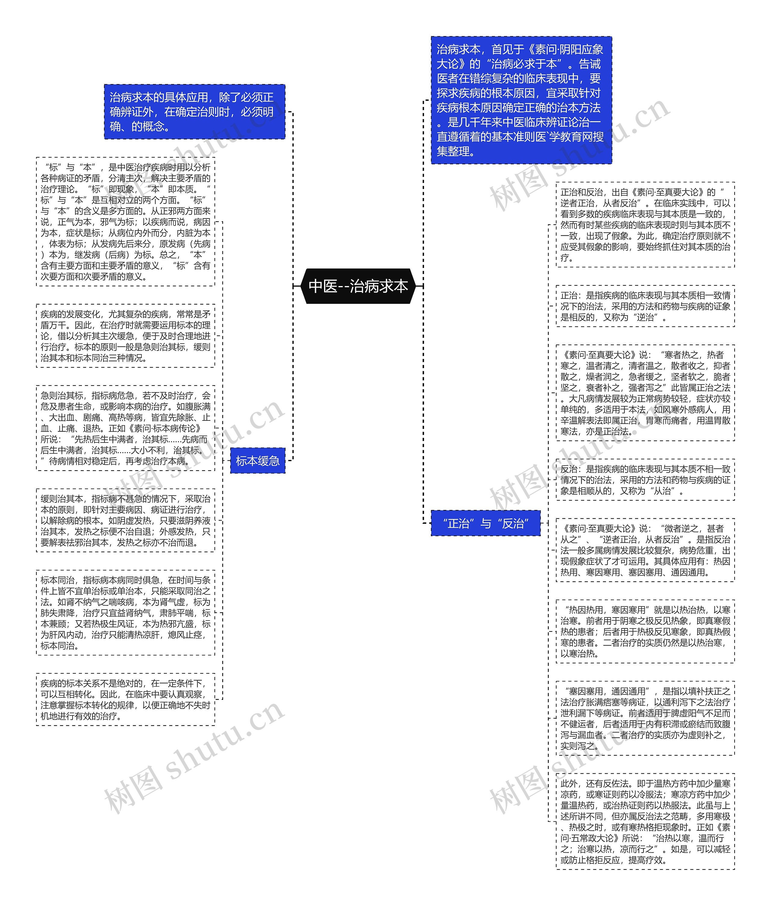 中医--治病求本思维导图