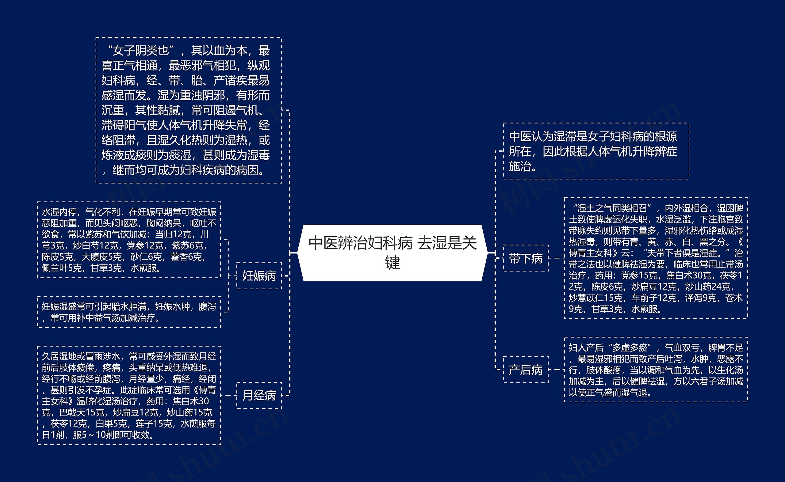 中医辨治妇科病 去湿是关键思维导图