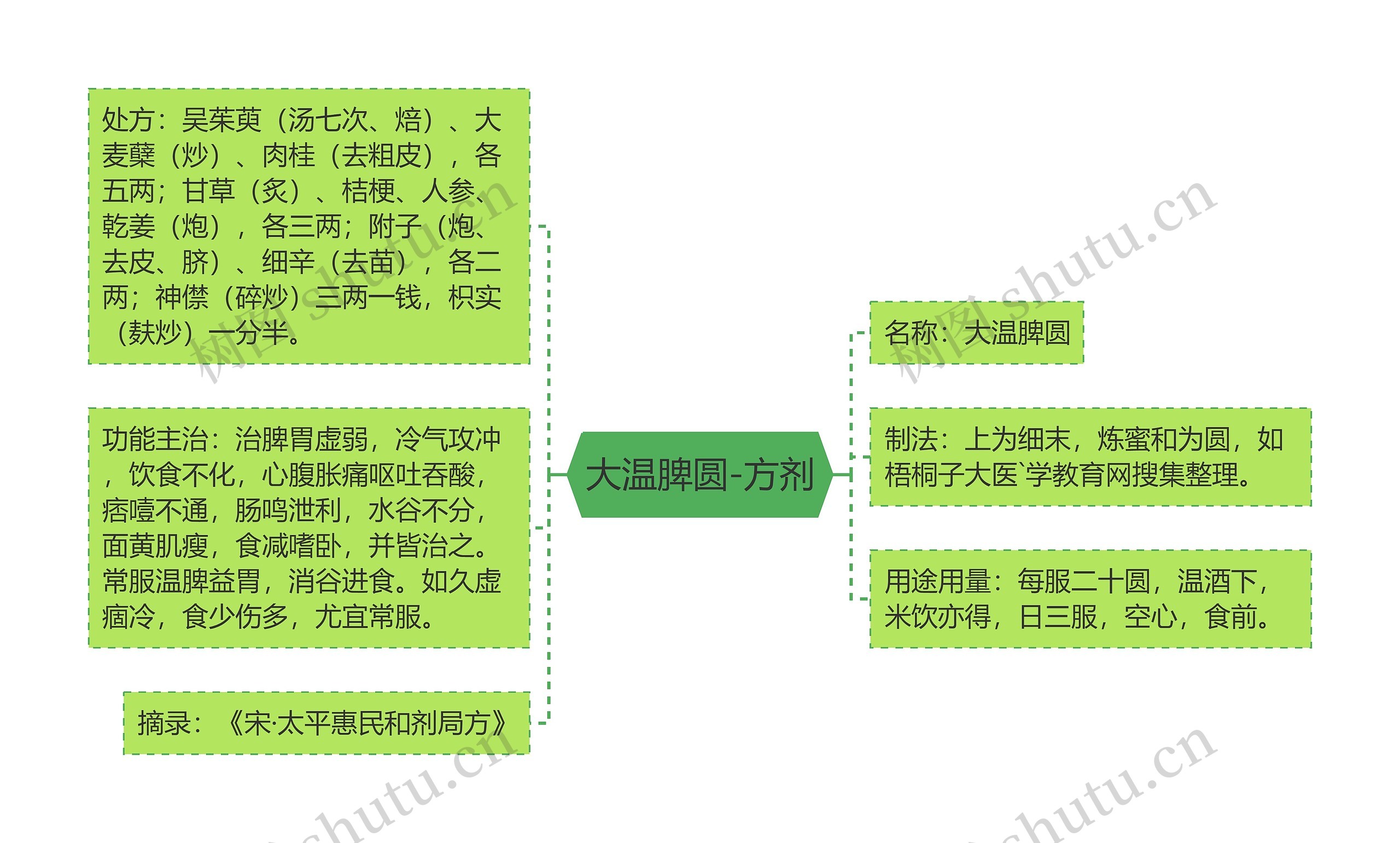 大温脾圆-方剂思维导图