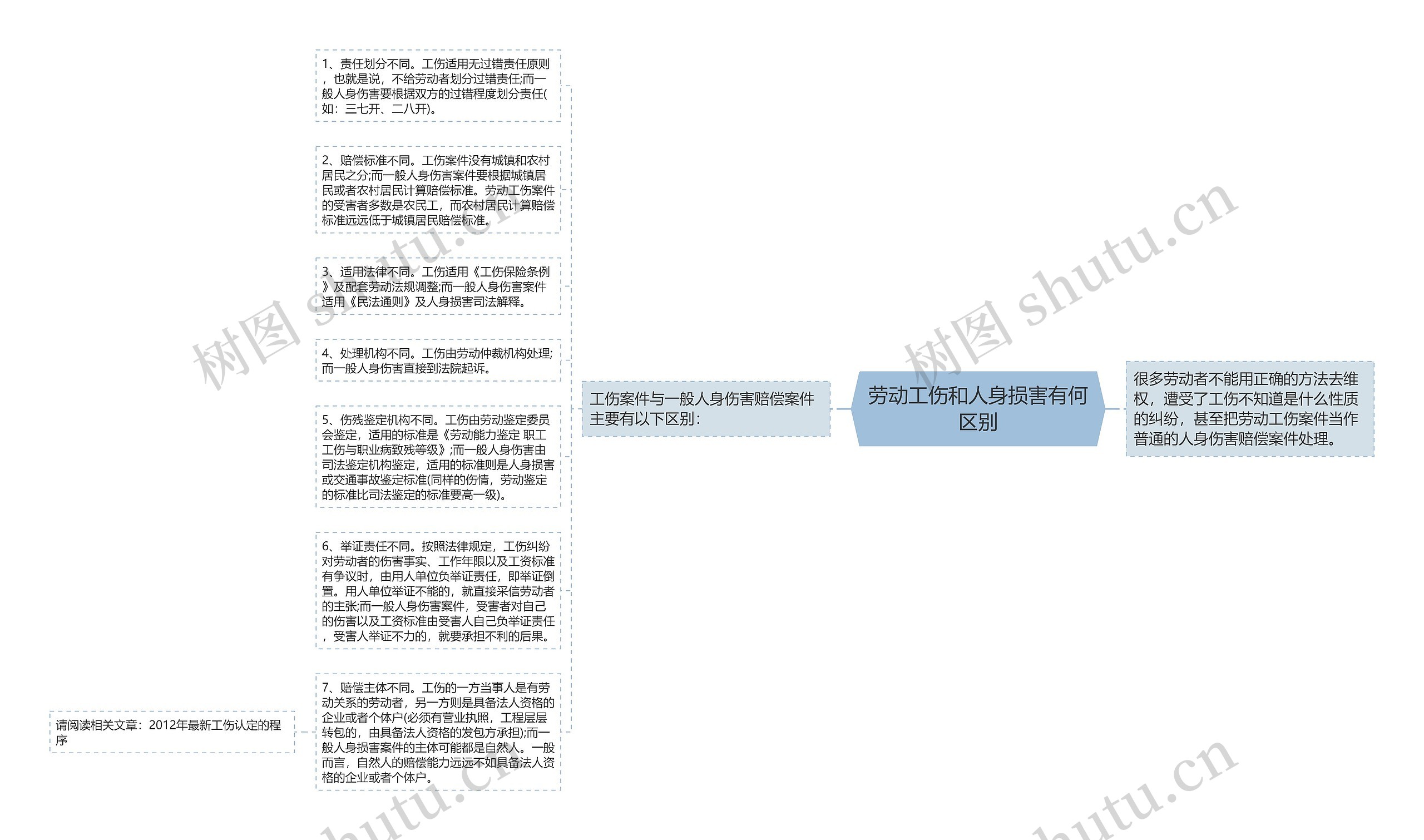 劳动工伤和人身损害有何区别