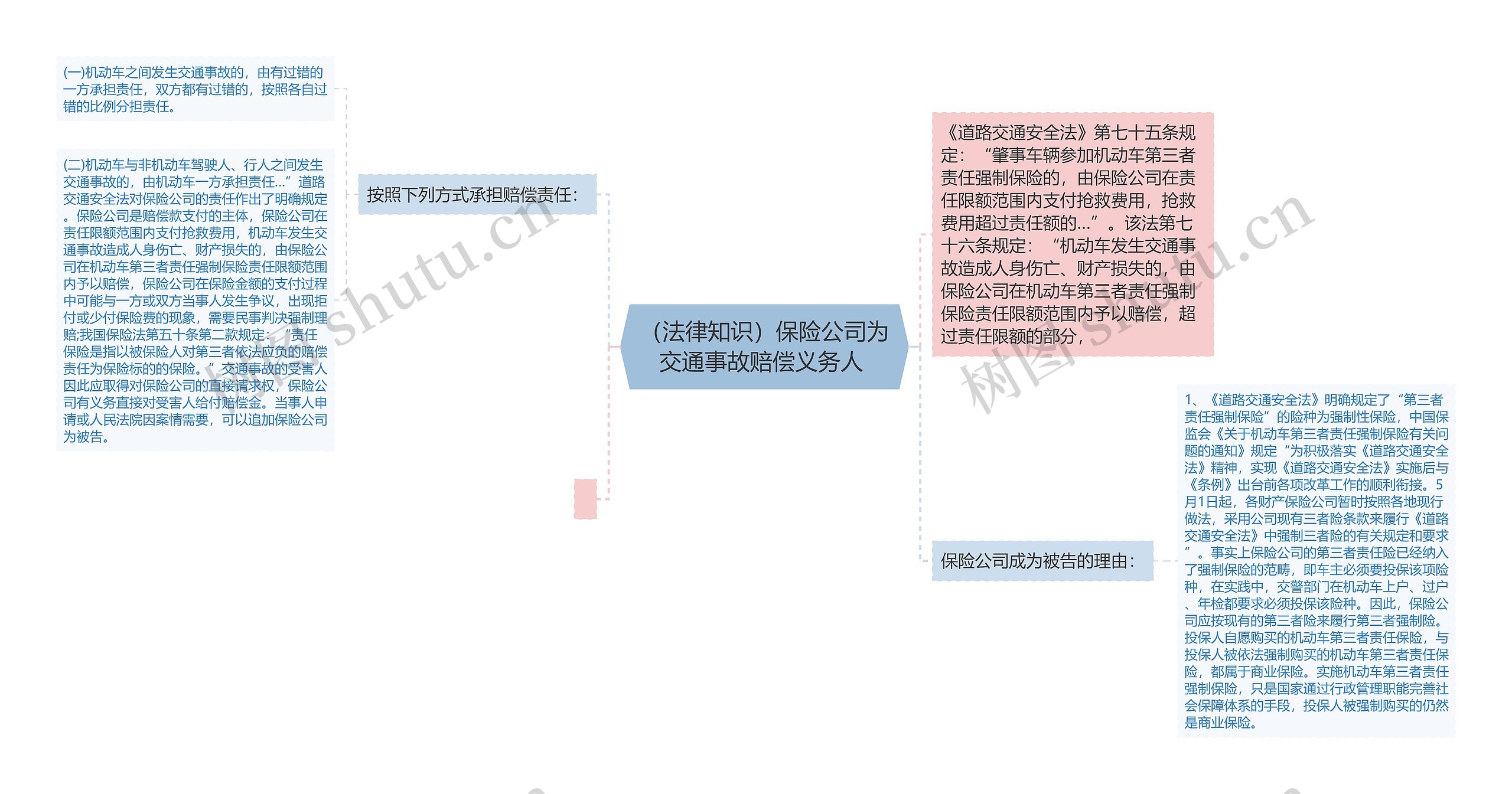 （法律知识）保险公司为交通事故赔偿义务人 思维导图