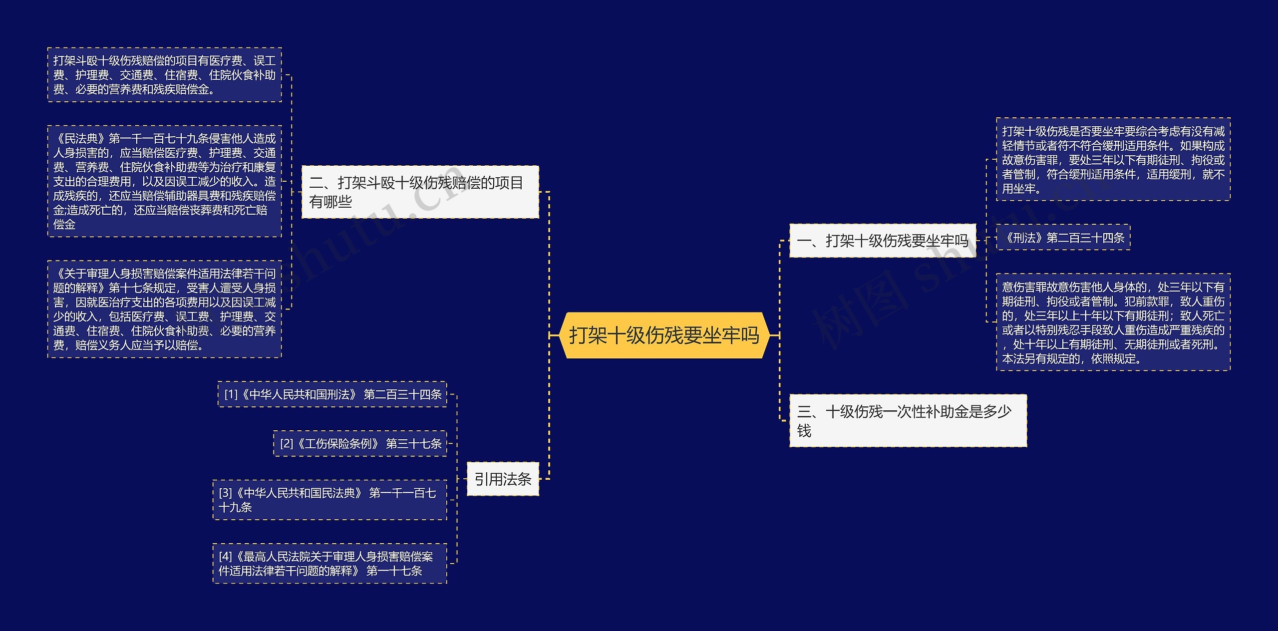 打架十级伤残要坐牢吗思维导图