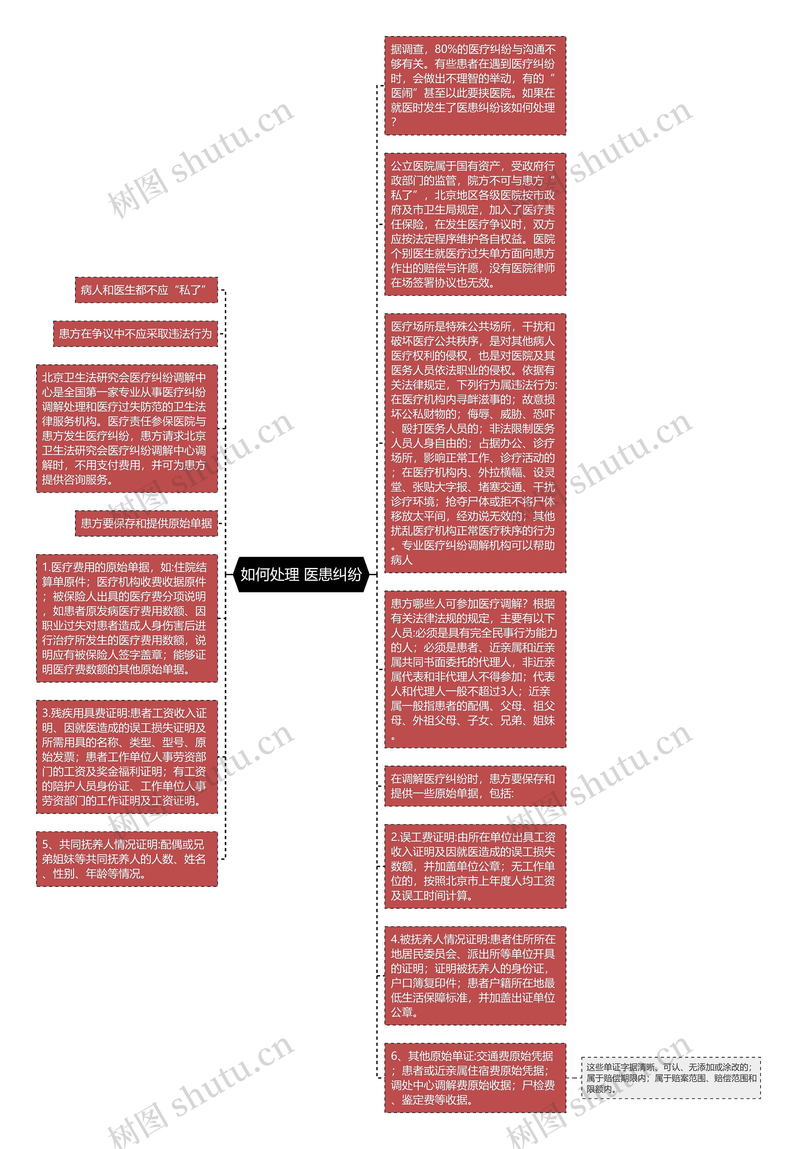 如何处理 医患纠纷思维导图